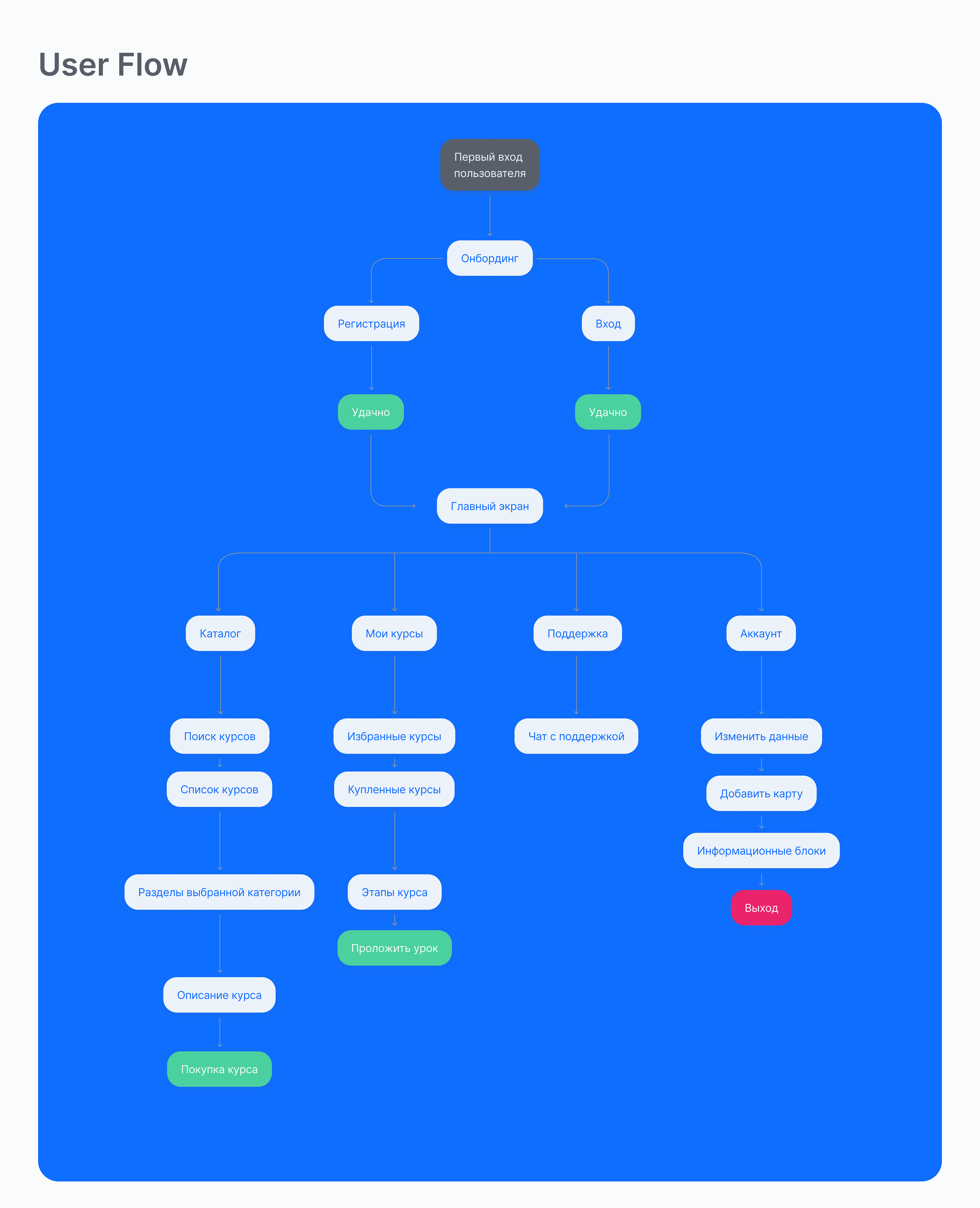 Netology— Mobile App — Изображение №6 — Интерфейсы на Dprofile
