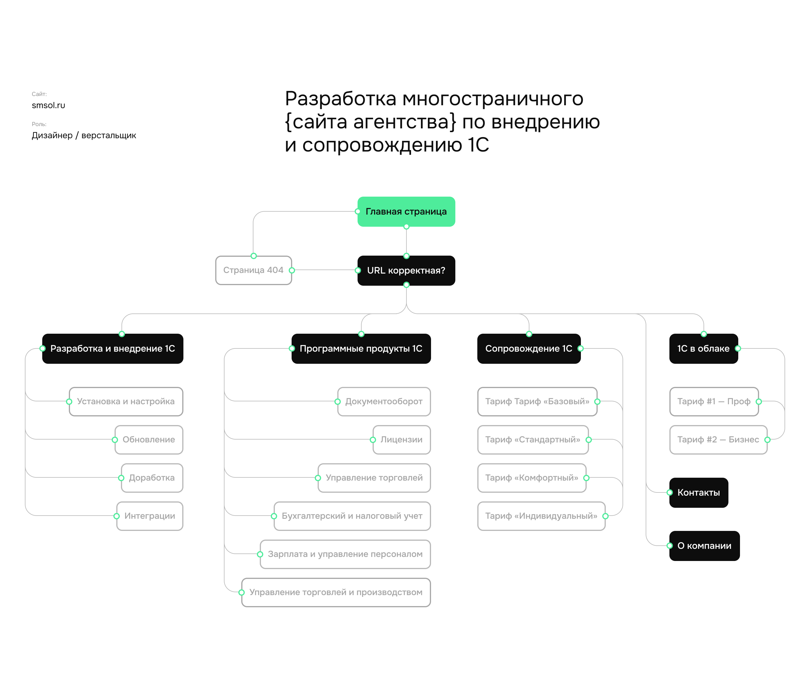 SMSolutions — разработка и внедрение 1С — Изображение №2 — Интерфейсы, Графика на Dprofile