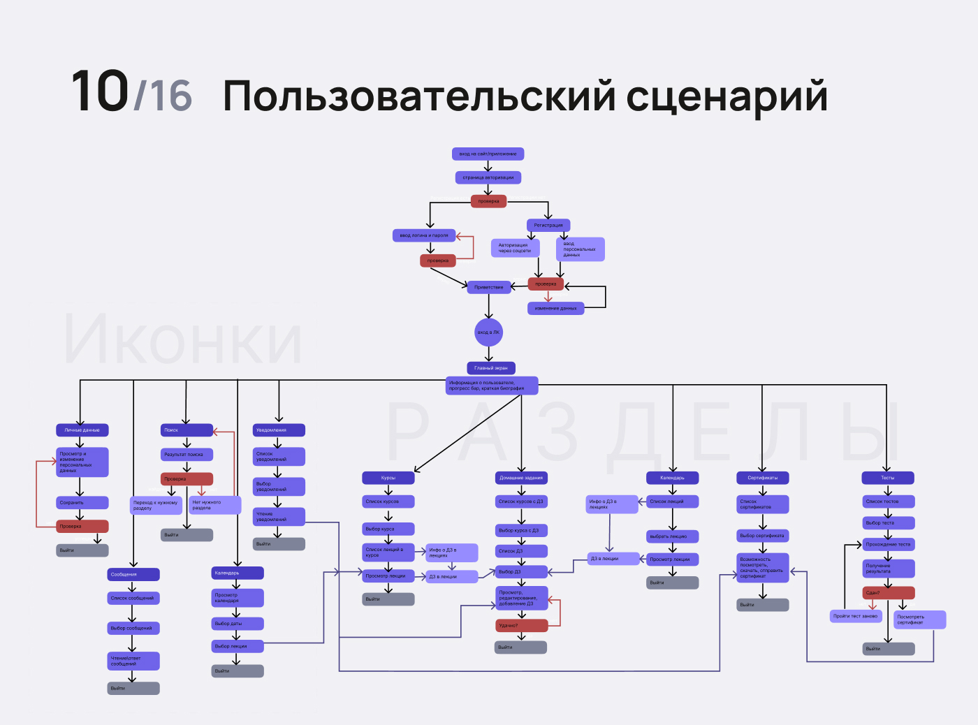UX/UI исследование. Обновление ЛК онлайн университета — Изображение №10 — Интерфейсы на Dprofile