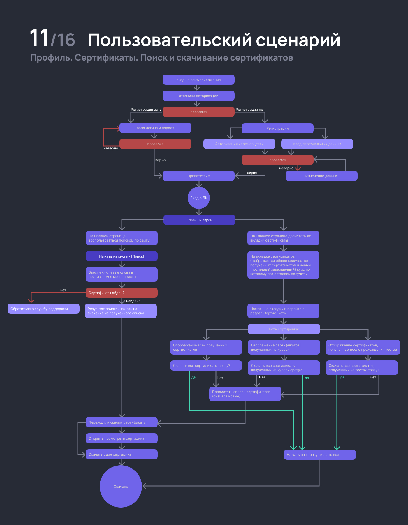 UX/UI исследование. Обновление ЛК онлайн университета — Изображение №11 — Интерфейсы на Dprofile