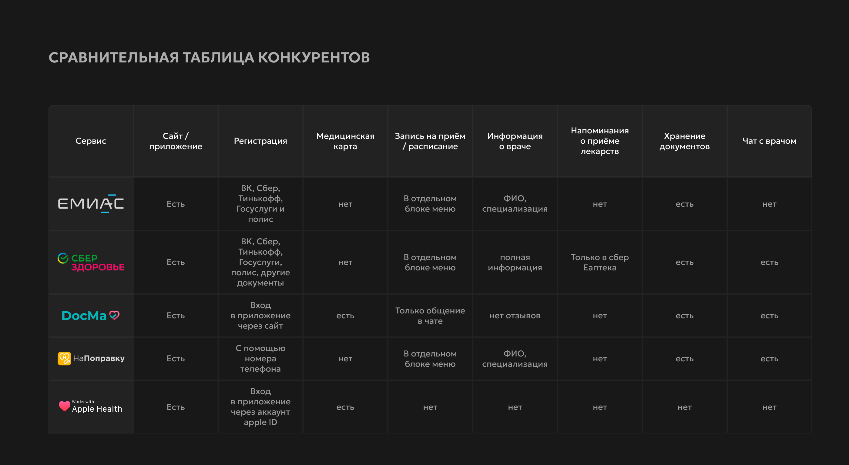 Электронная медицинская карта. ВсемПоВрачу — Изображение №5 — Интерфейсы на Dprofile