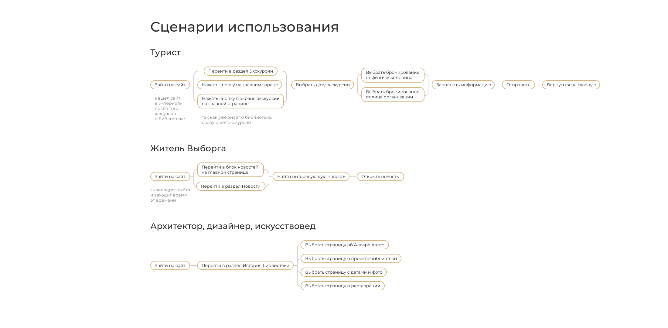 Библиотека Алвара Аалто / Сайт — Изображение №4 — Интерфейсы на Dprofile
