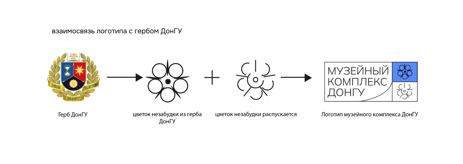 Айдентика музейного комплекса "ДонГУ" — Изображение №3 — Брендинг на Dprofile