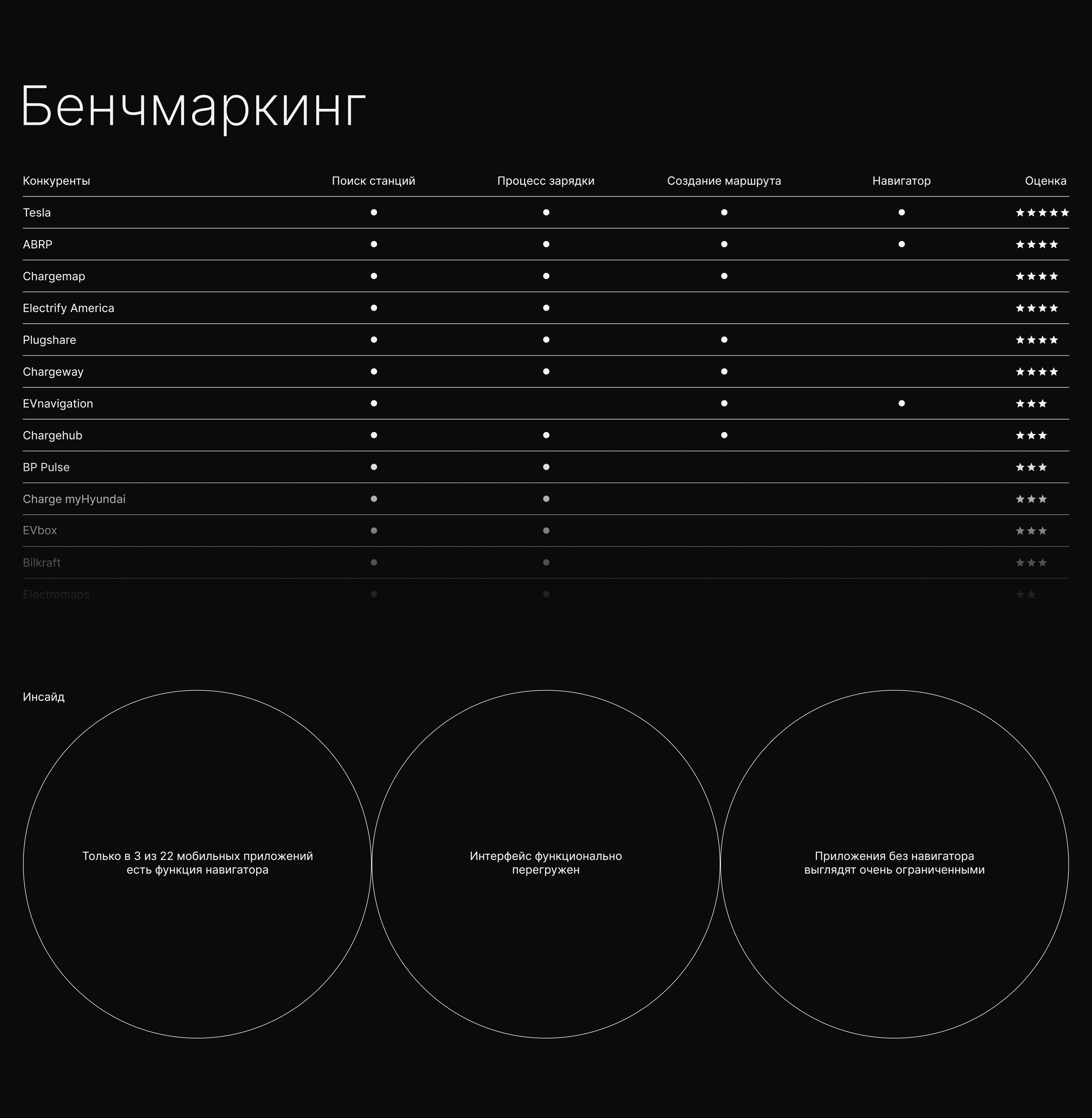 Навигатор для владельцев электромобилей — Изображение №3 — Интерфейсы на Dprofile
