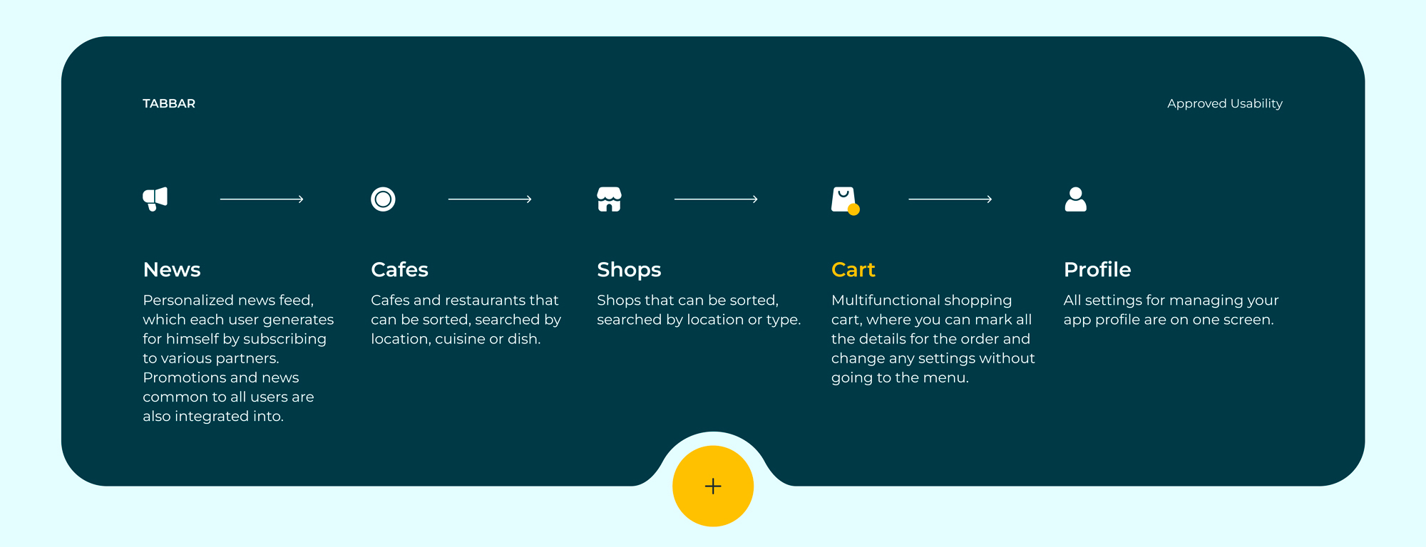 FoodCourt. Mobile App. UX/UI Design — Изображение №7 — Интерфейсы, Иллюстрация на Dprofile