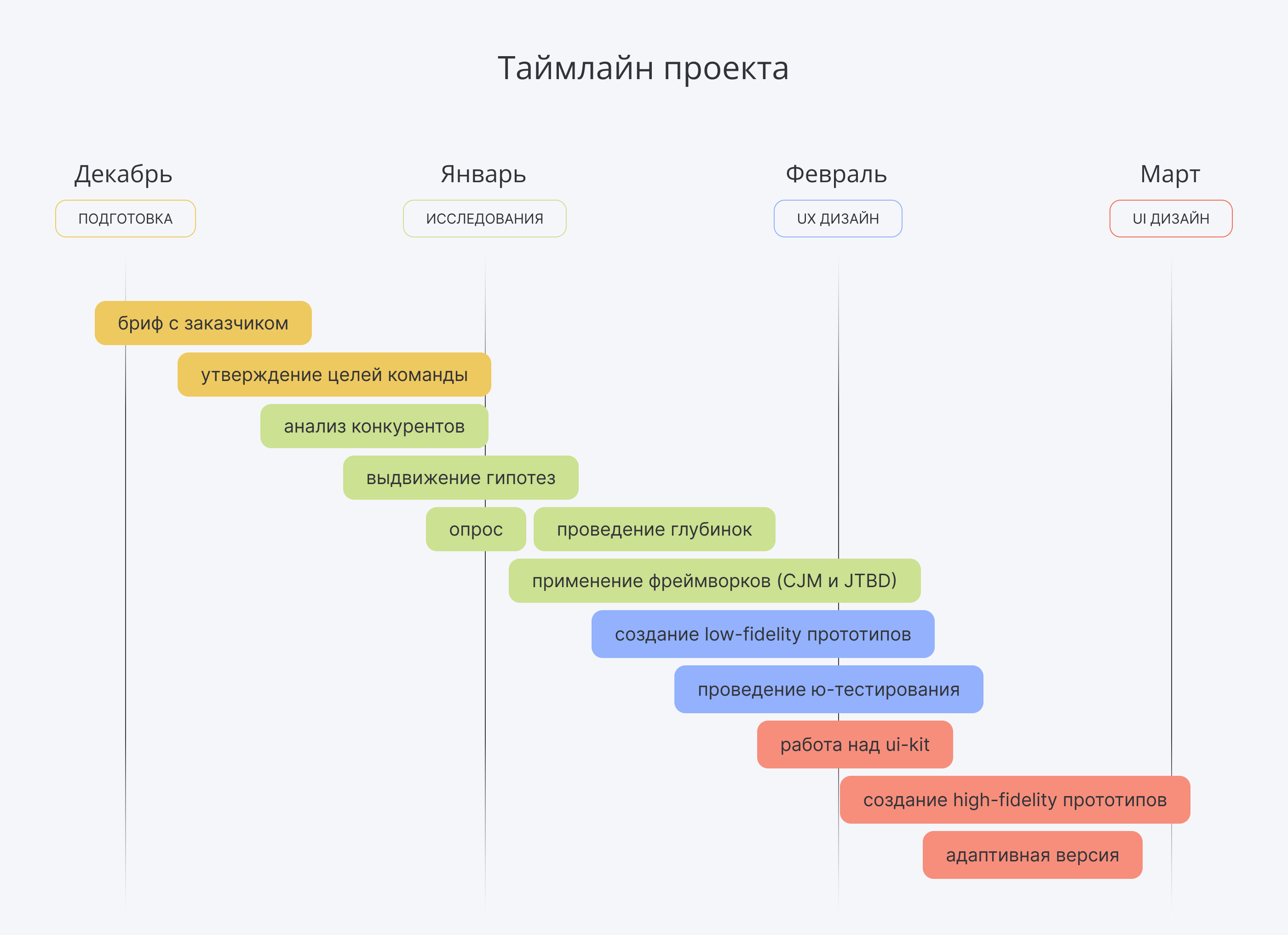 Банк ВТБ: таск менеджер для руководителей — Изображение №3 — Интерфейсы на Dprofile