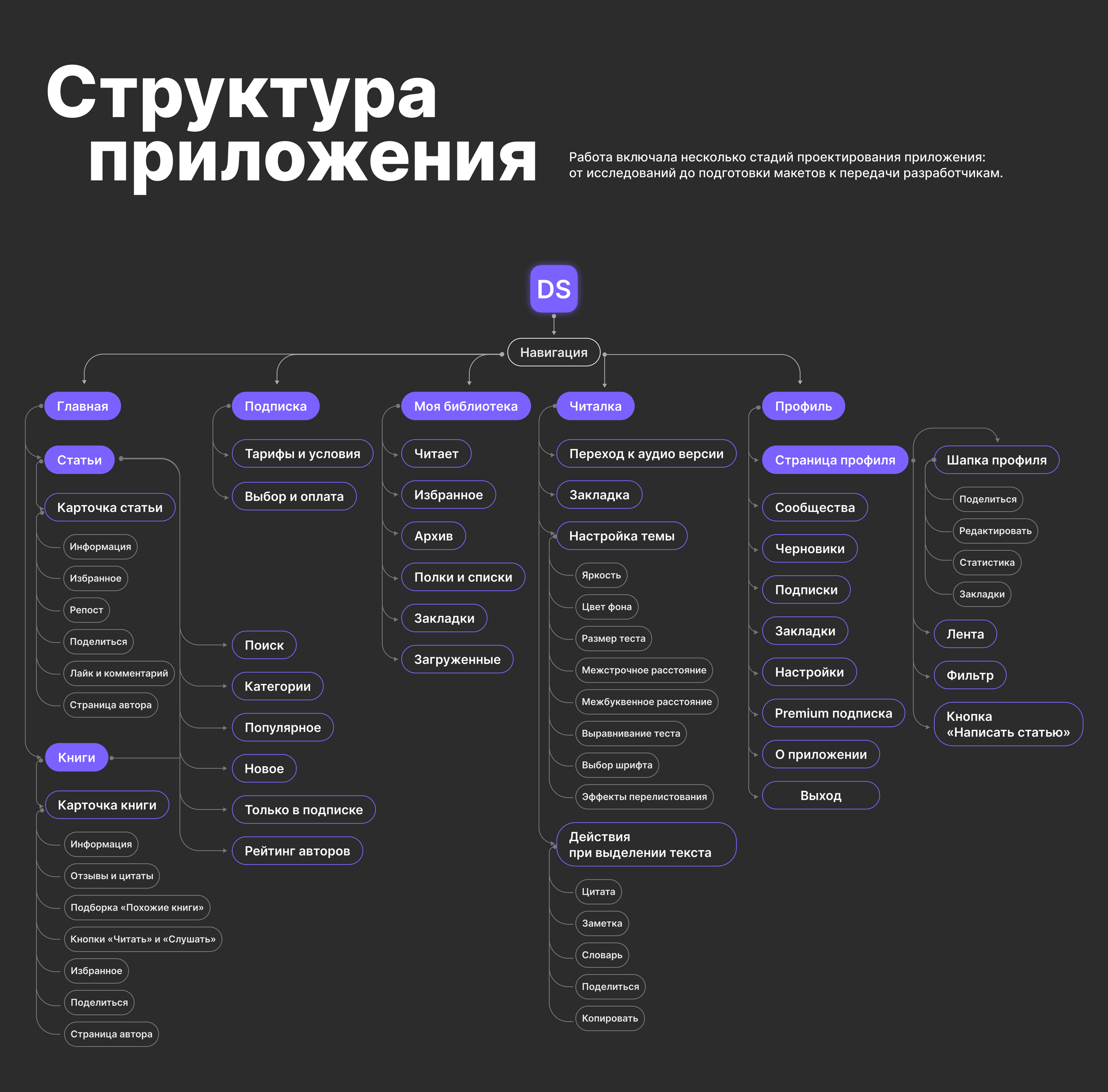 Мобильное приложение для чтения книг и написания статей — Изображение №5 — Интерфейсы на Dprofile