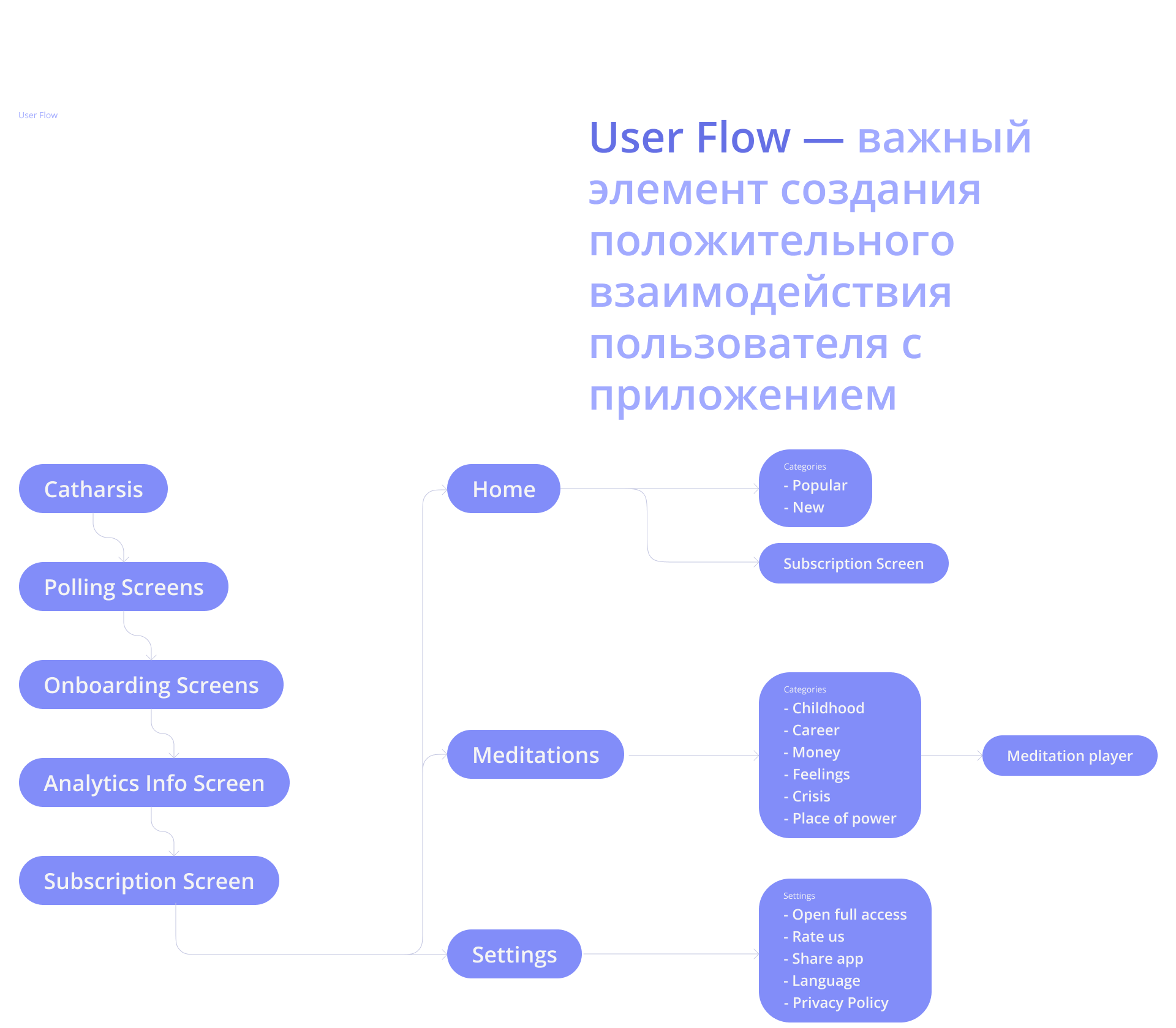 Catharsis | app design | case — Изображение №4 — Интерфейсы на Dprofile