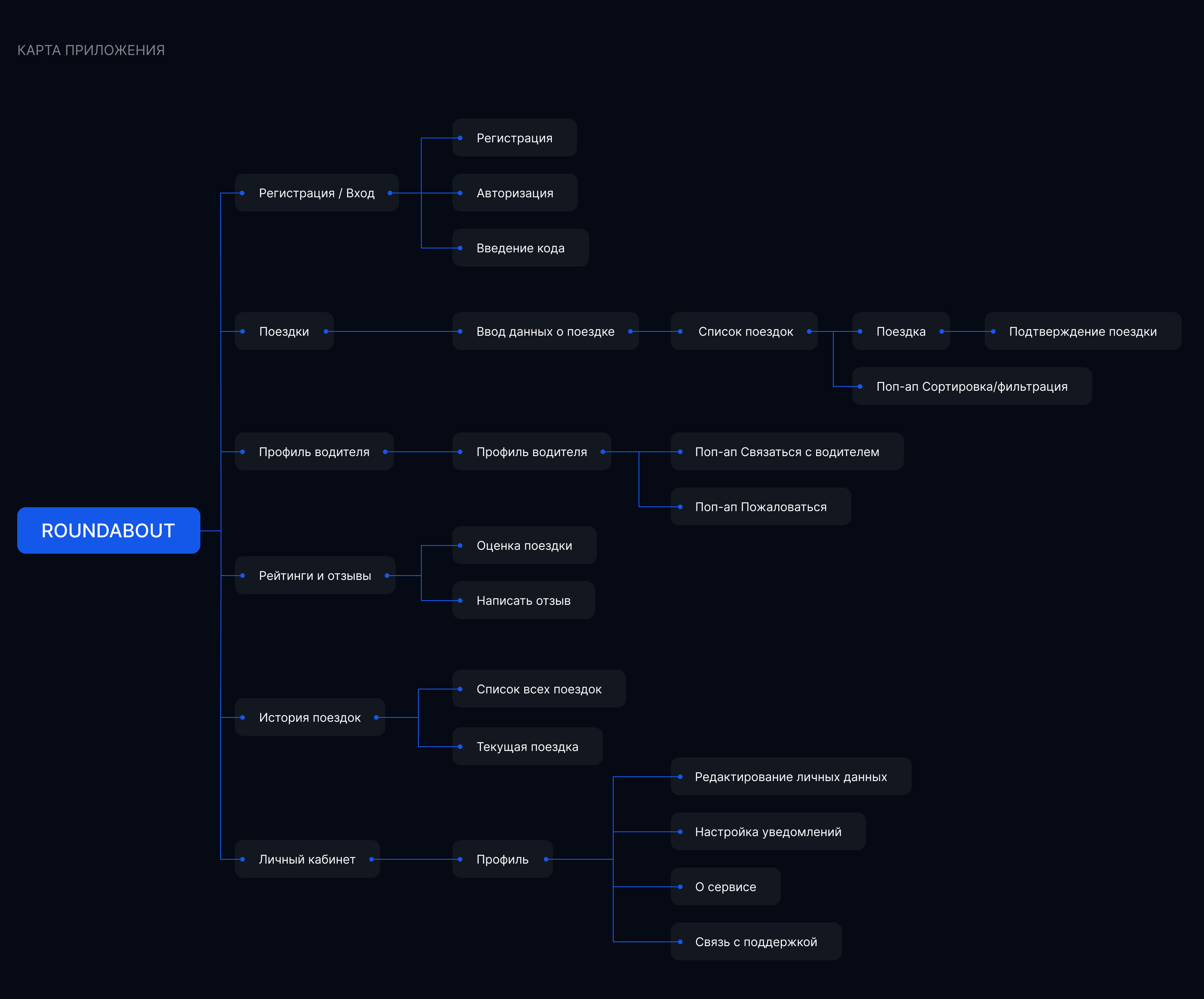 ROUNDABOUT – мобильное приложение для поиска попутчиков — Изображение №8 — Интерфейсы на Dprofile