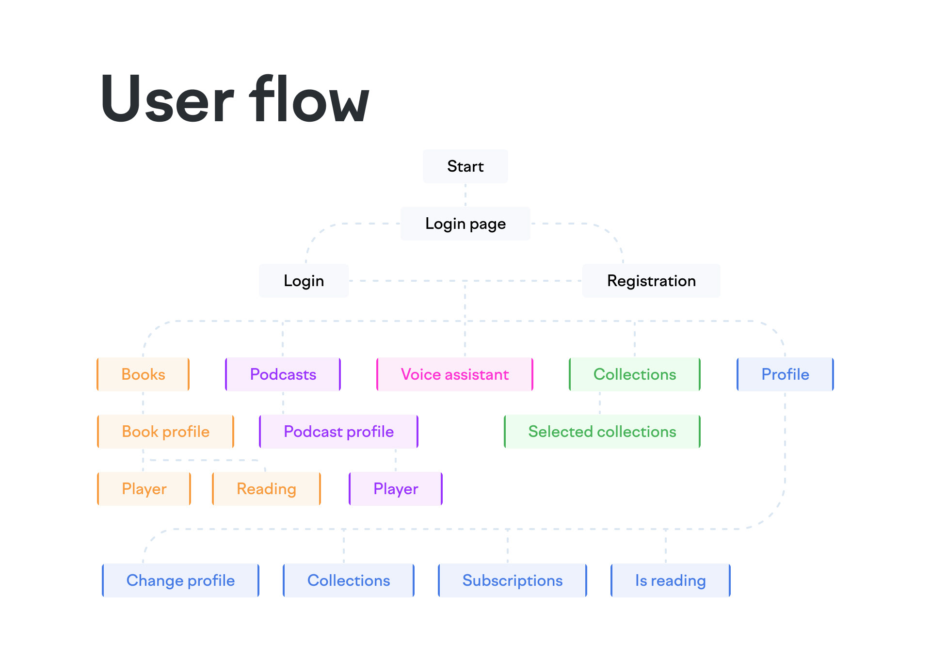 Readflow — Чтение книг и прослушивание подкастов — Изображение №7 — Интерфейсы на Dprofile