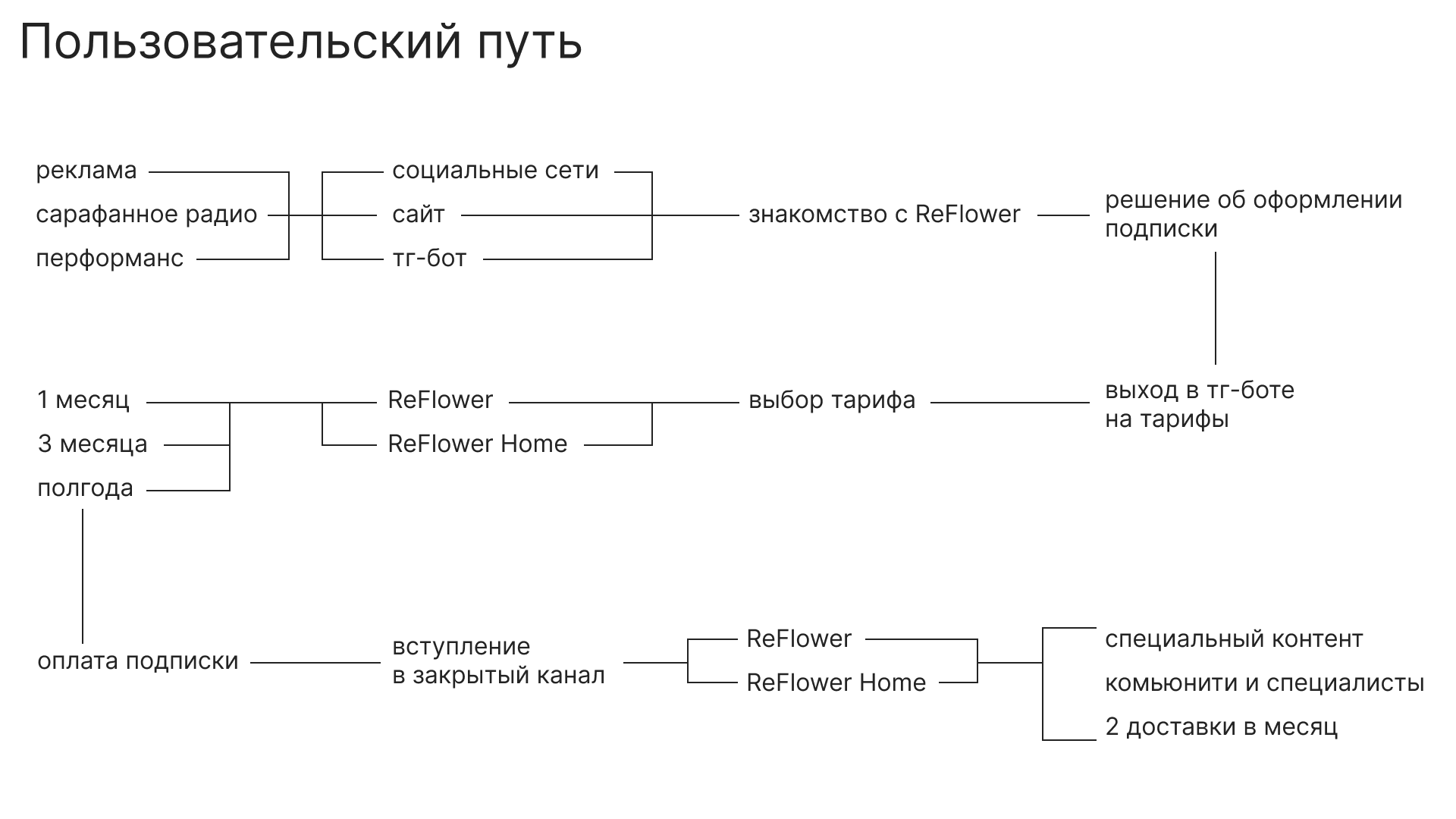 ReFlower сервис цветочных подписок — Изображение №12 — Брендинг на Dprofile