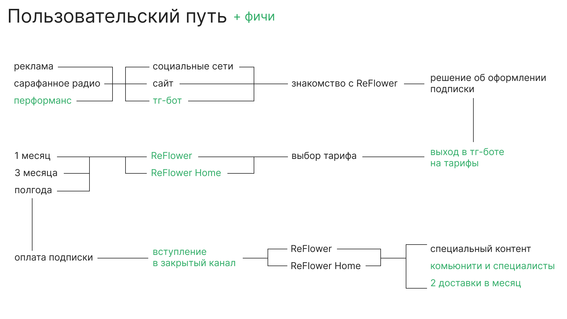 ReFlower сервис цветочных подписок — Изображение №13 — Брендинг на Dprofile
