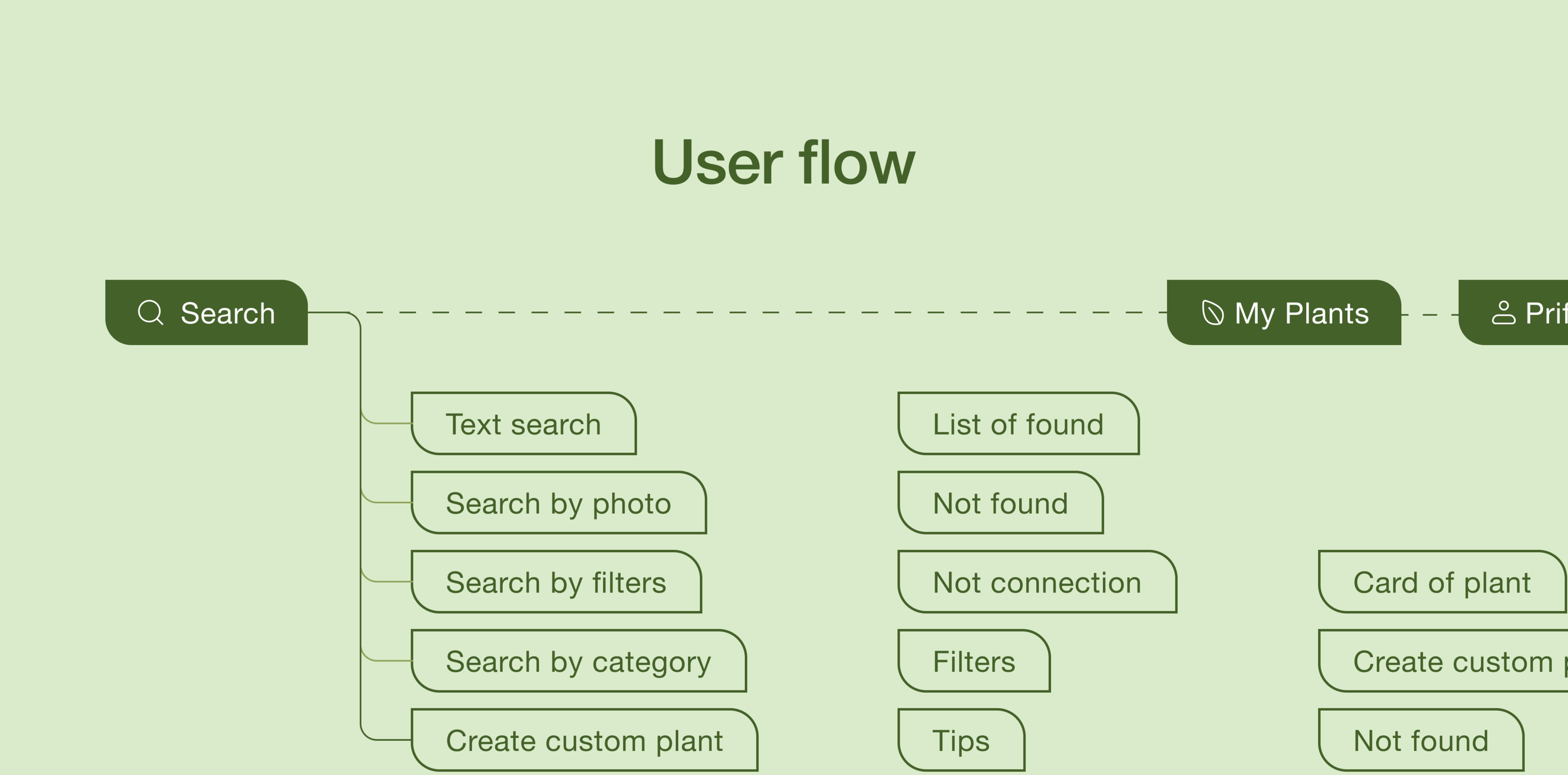 Mobile App | Plant Care — Изображение №8 — Интерфейсы на Dprofile
