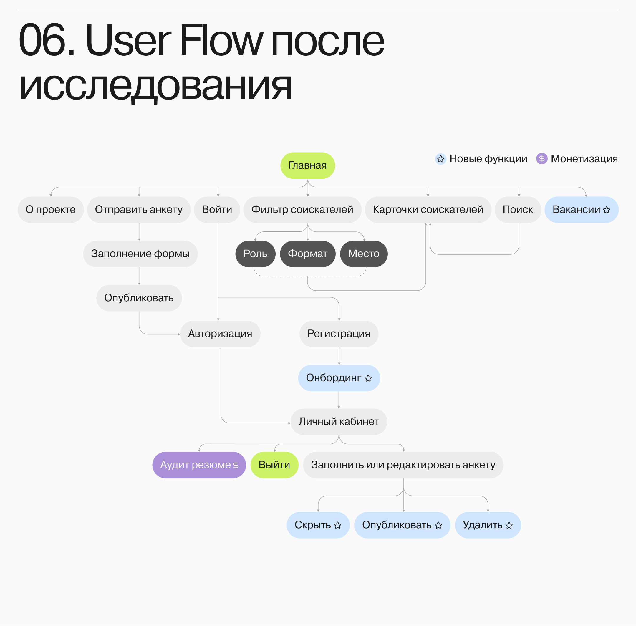 UX-research | tablo — Изображение №11 — Интерфейсы на Dprofile