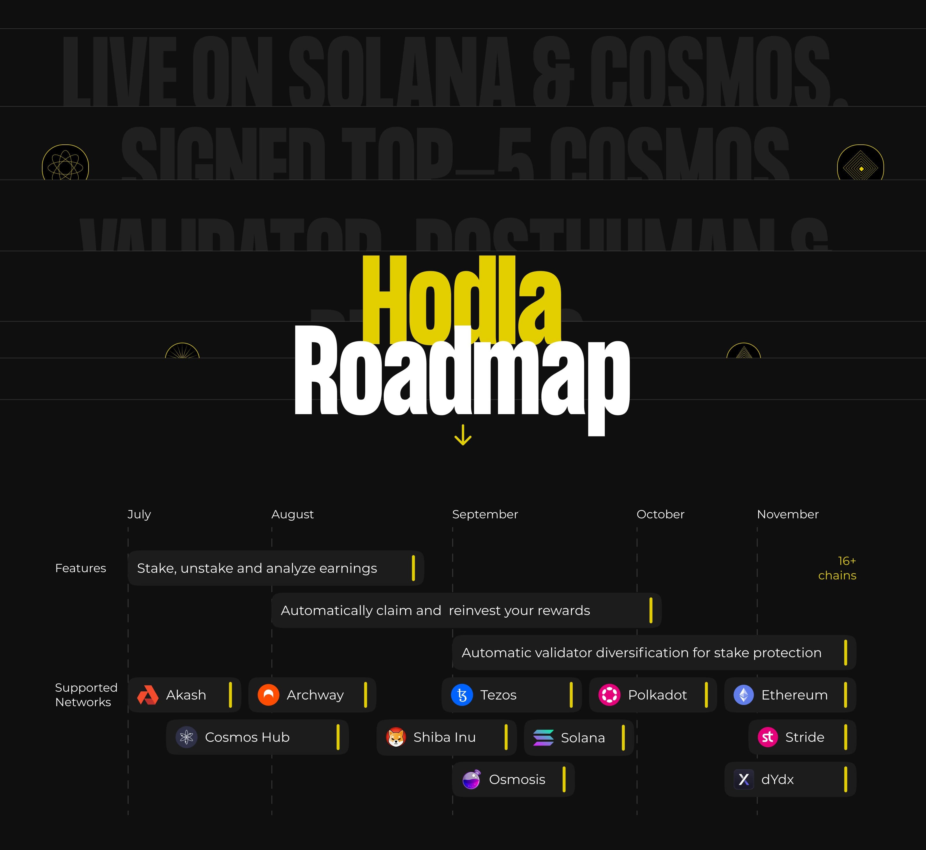 Native staking platform | Hodla — Изображение №7 — Интерфейсы на Dprofile