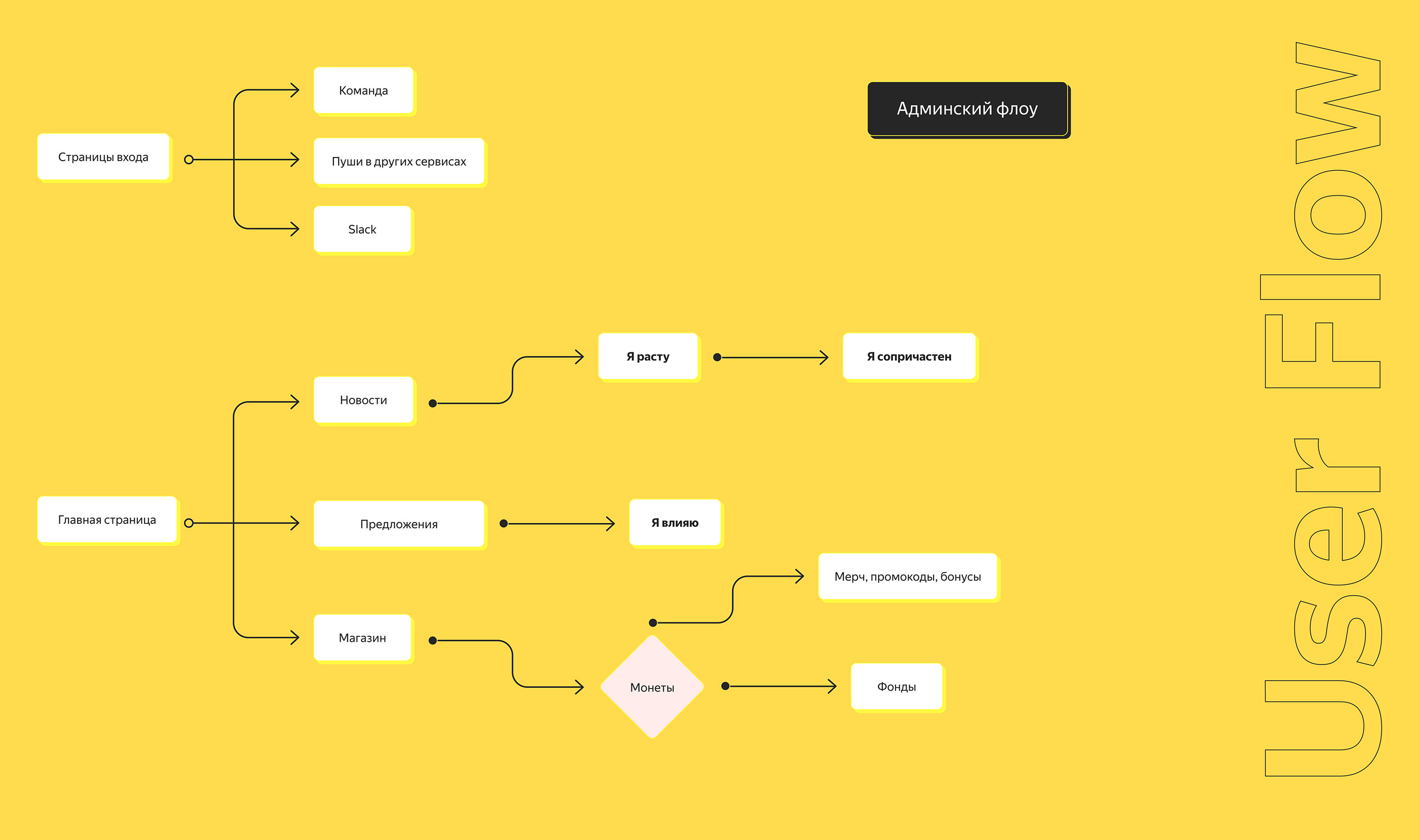 Я.Рост — Мотивация удаленных сотрудников — Изображение №12 — Интерфейсы на Dprofile