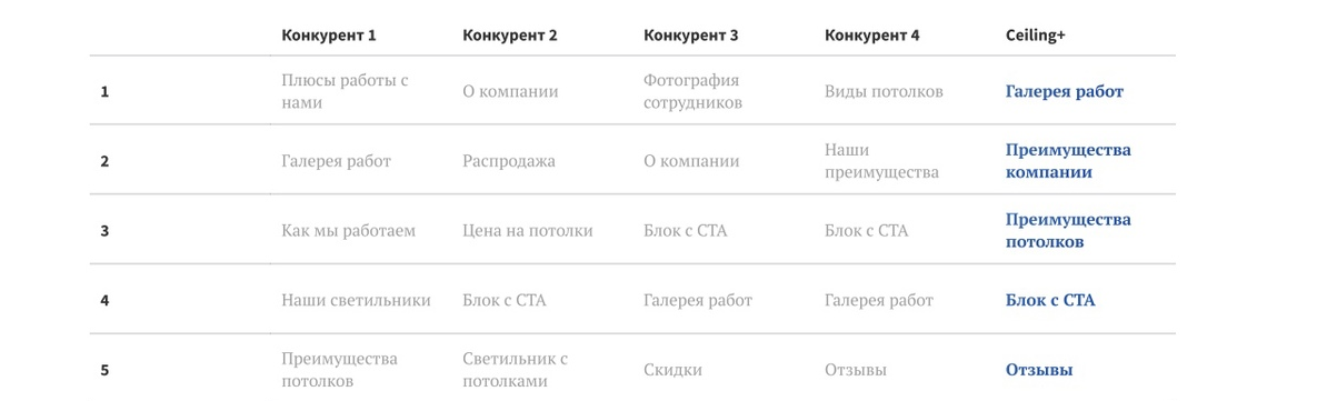 Landing Page для компании Ceiling + — Изображение №2 — Брендинг, Графика на Dprofile