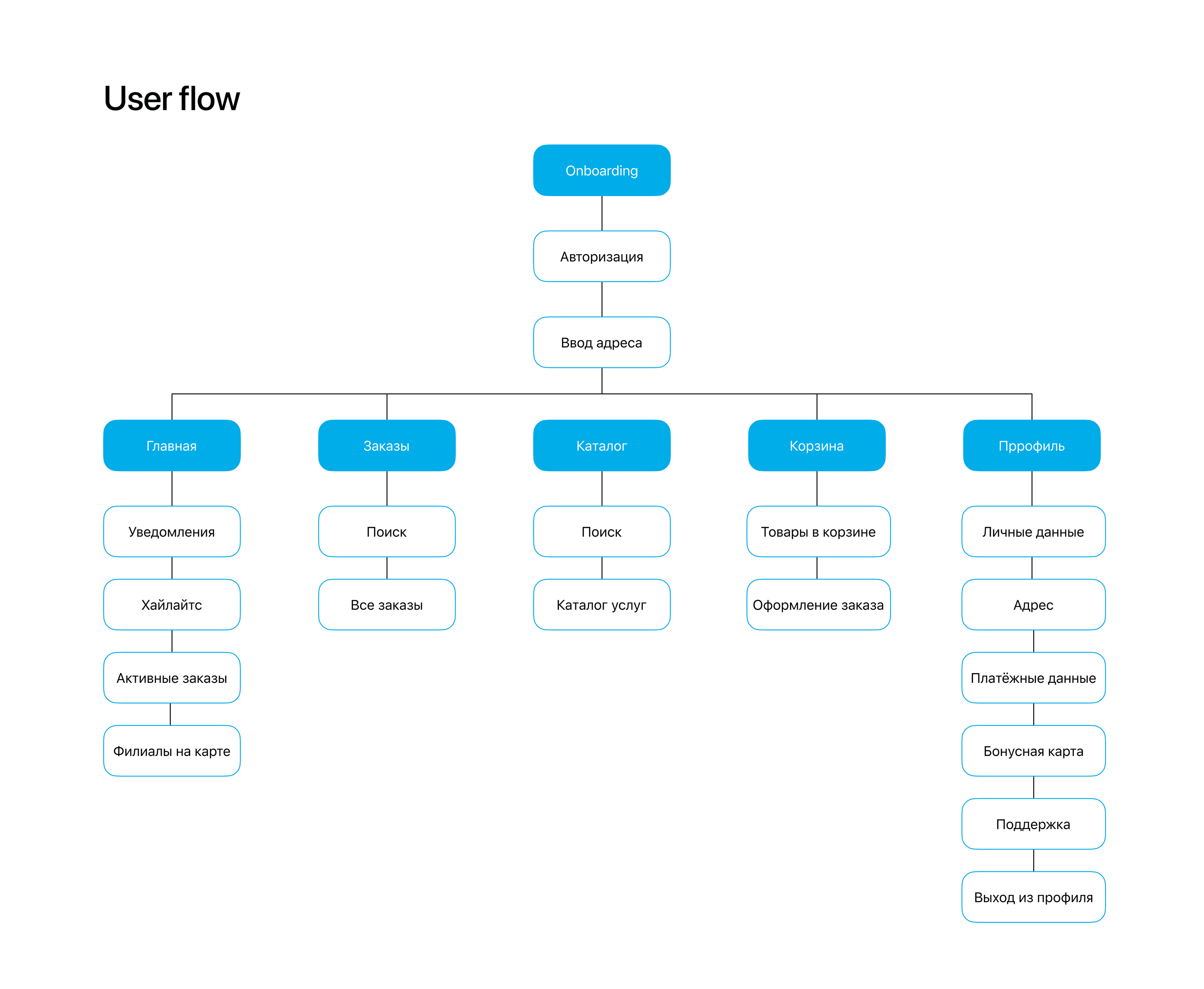 Laundry App | UX/UI Case Study — Изображение №8 — Интерфейсы на Dprofile