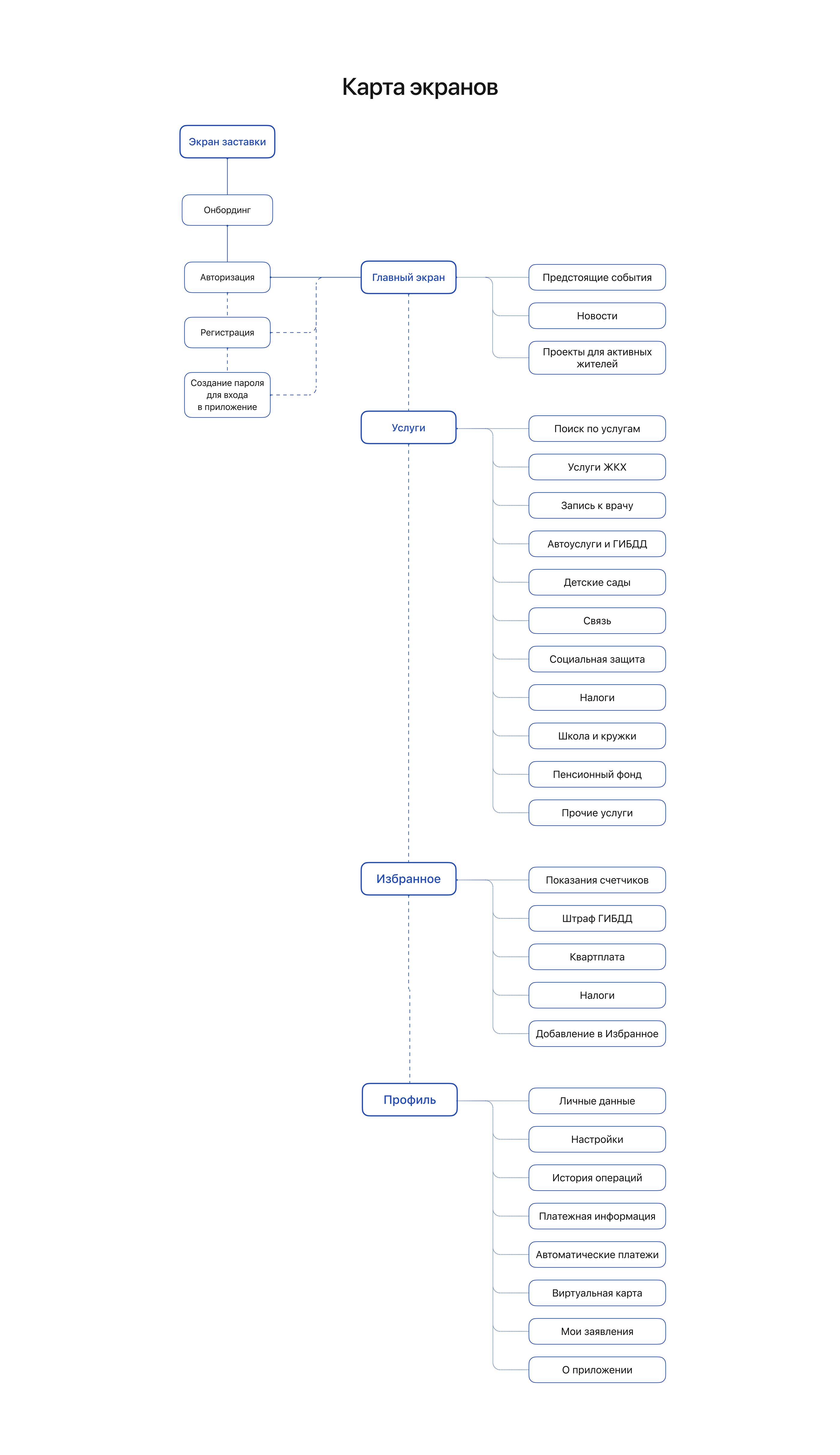 Mobile App redesign | UslugiRT — Изображение №7 — Интерфейсы на Dprofile