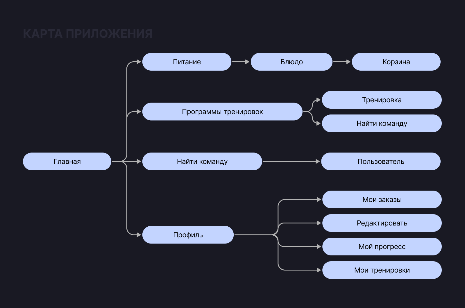 Фитнесс приложение — Изображение №4 — Интерфейсы на Dprofile