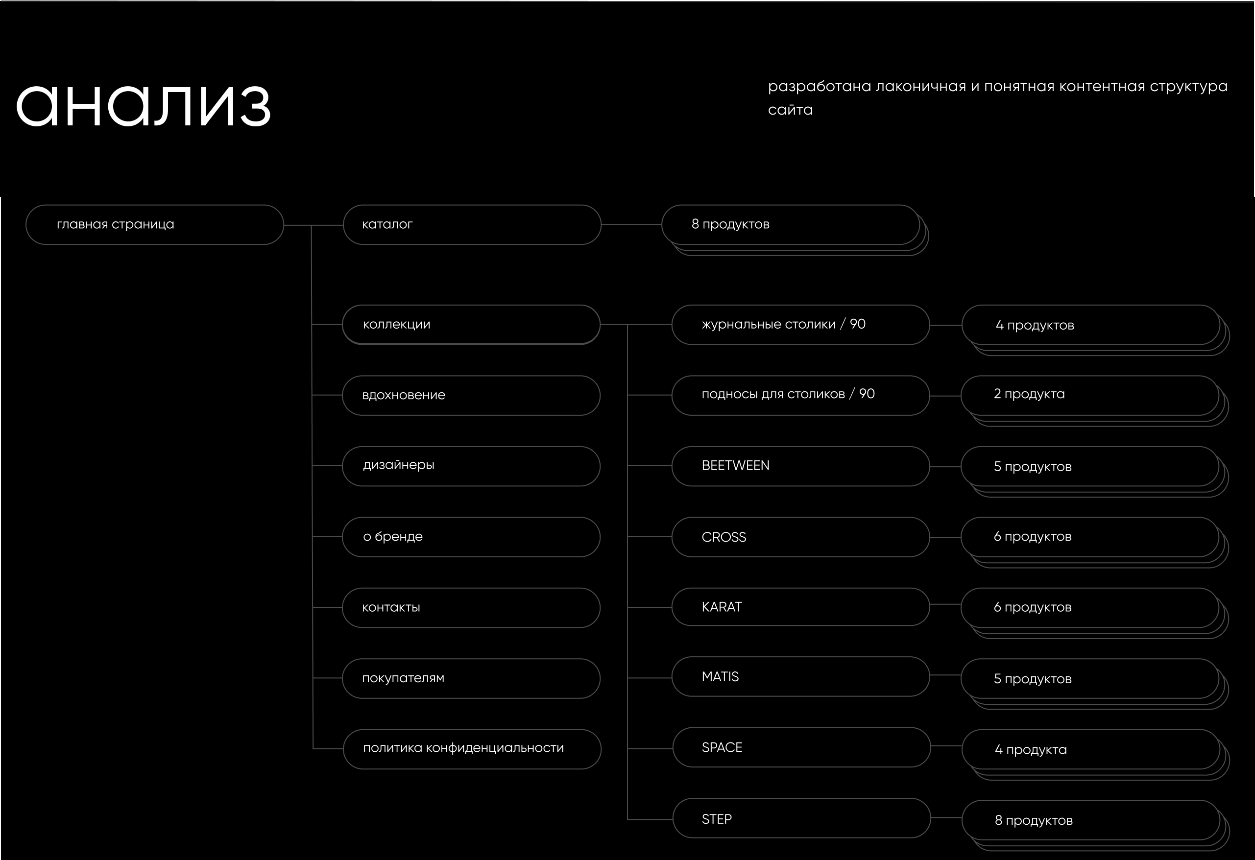 Интернет-магазин мебели ZAHODI — Изображение №5 — Брендинг, Интерфейсы на Dprofile