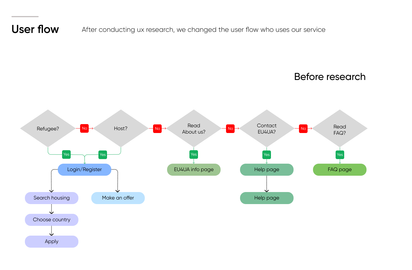 EU4UA - UX/UI Case research — Изображение №10 — Интерфейсы, Графика на Dprofile