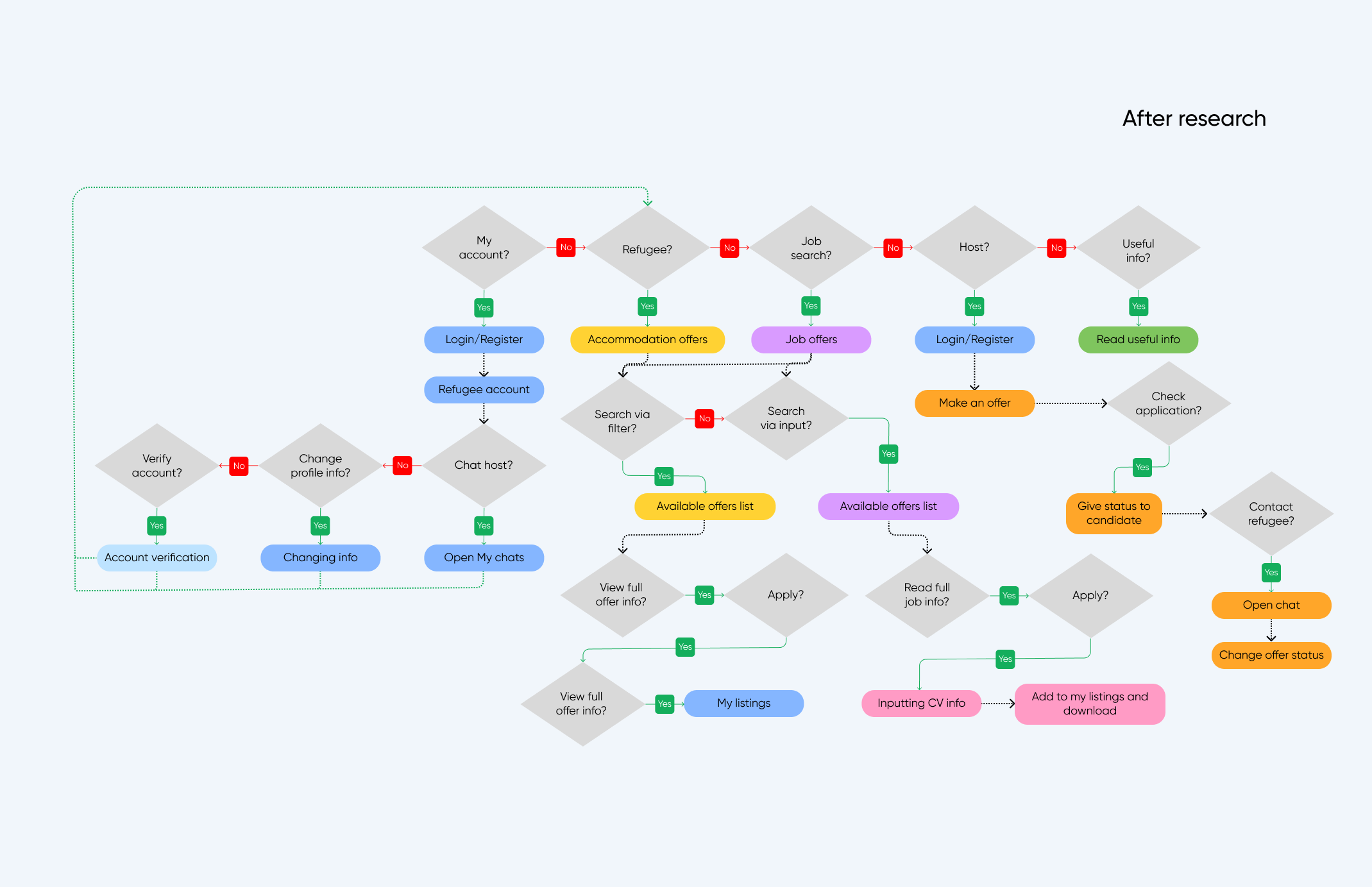 EU4UA - UX/UI Case research — Изображение №11 — Интерфейсы, Графика на Dprofile