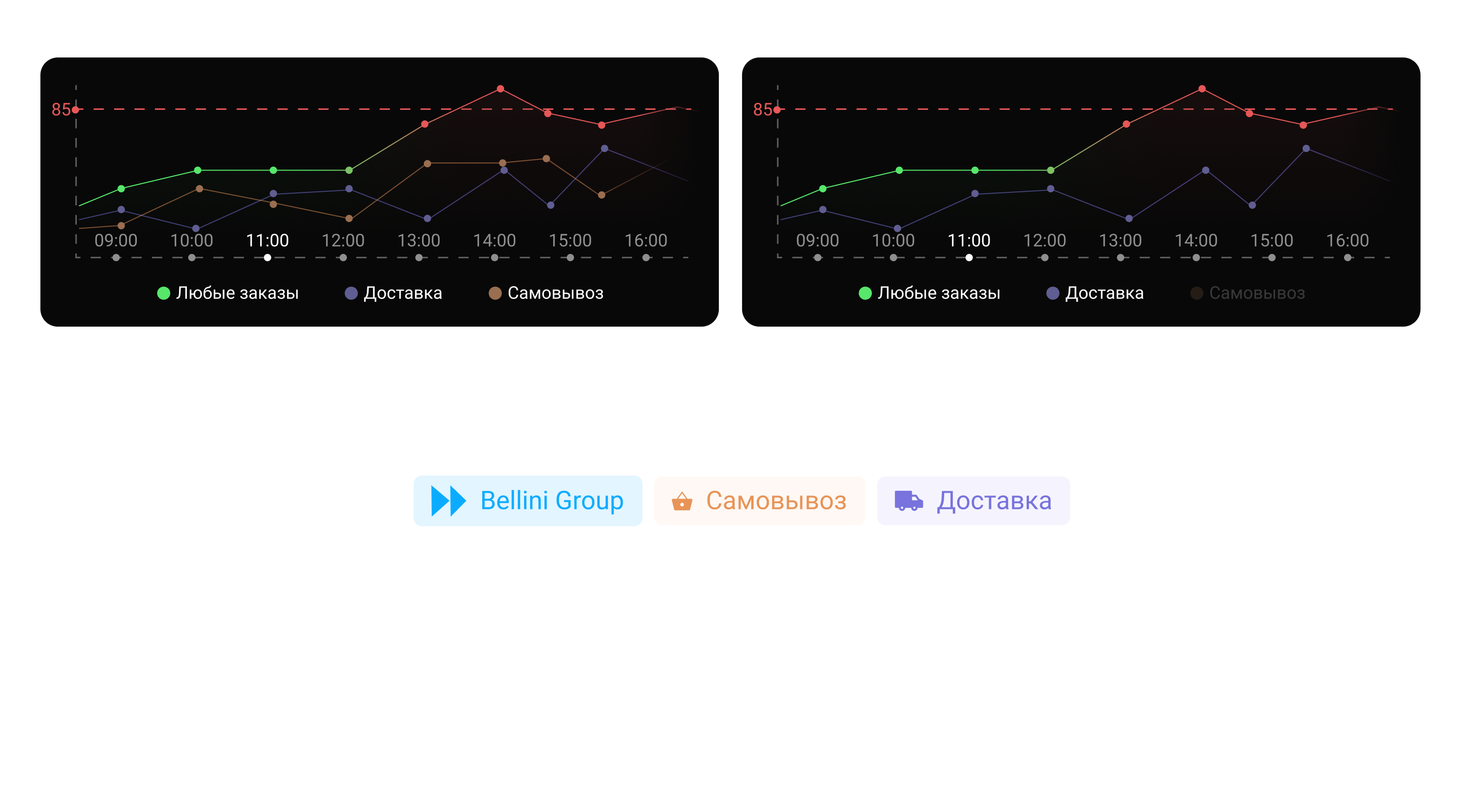 Backoffice – мониторинг нагрузки онлайн-заказов — Изображение №1 — Интерфейсы на Dprofile