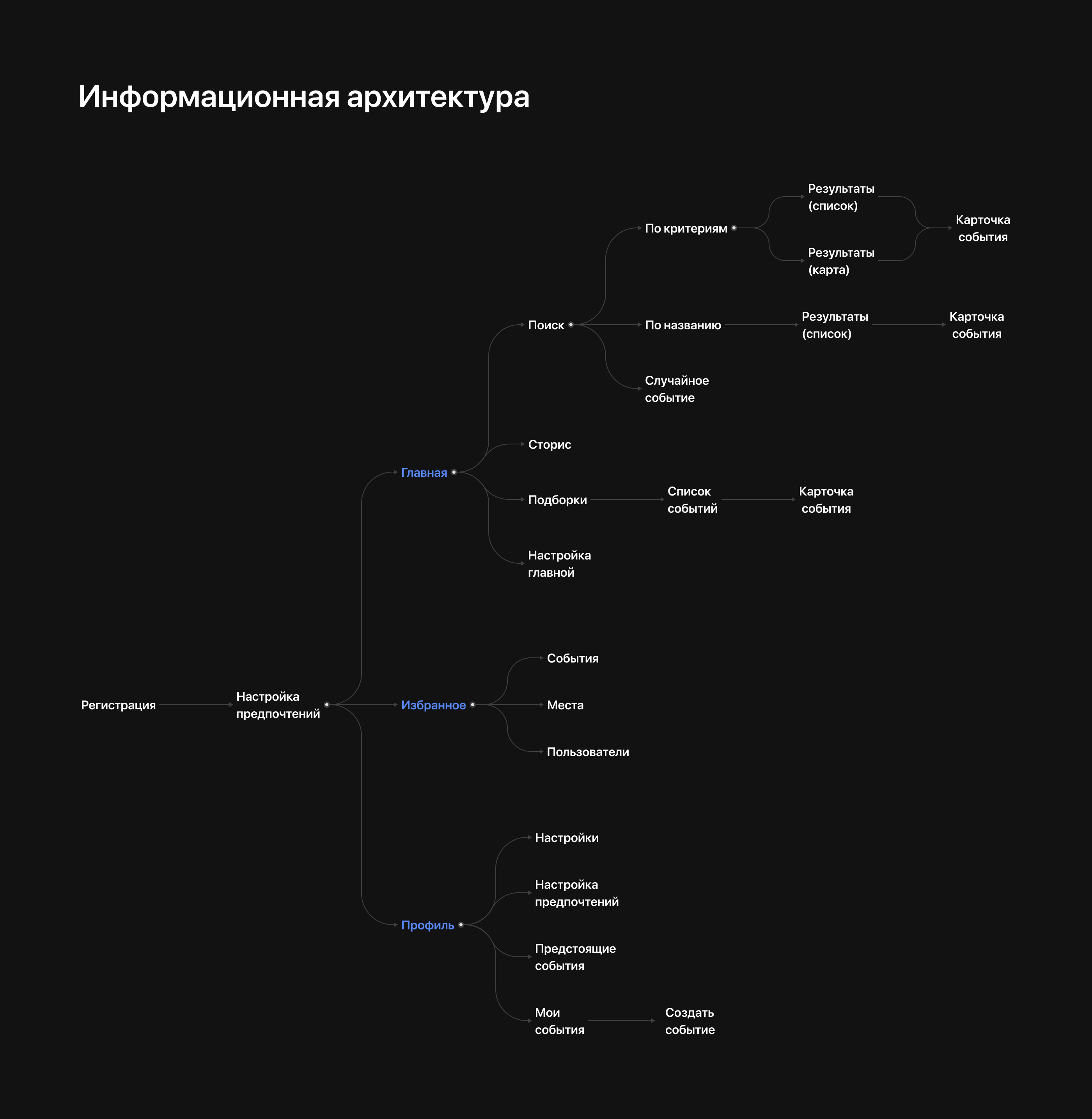 Приложение для поиска событий — Изображение №5 — Интерфейсы на Dprofile