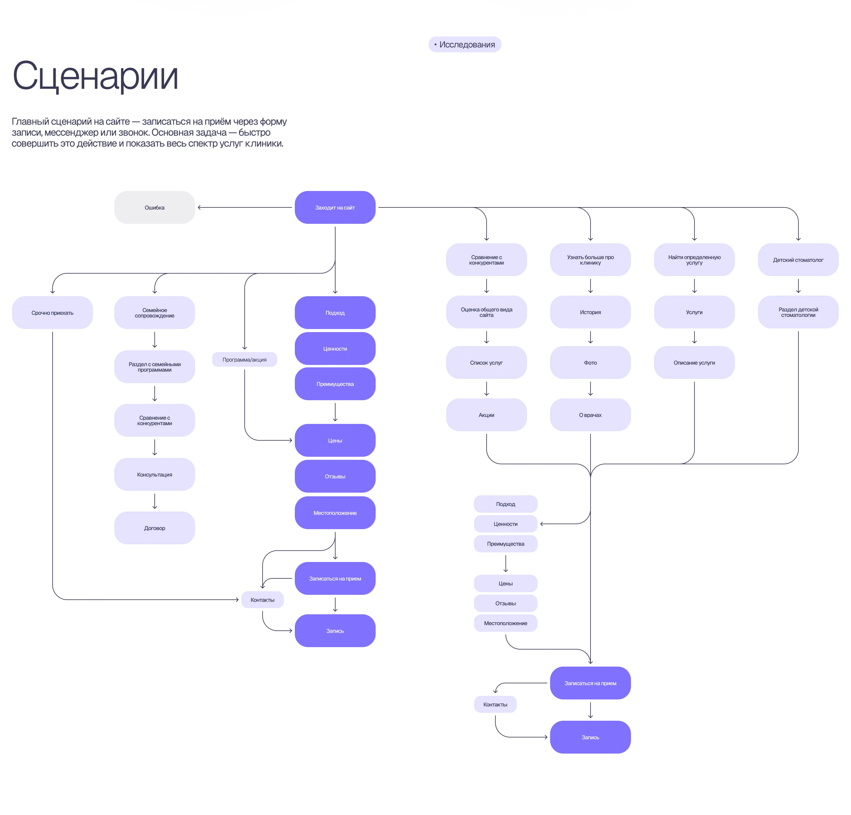 Корпоративный сайт для прогрессивной стоматологии — Изображение №4 — Интерфейсы на Dprofile