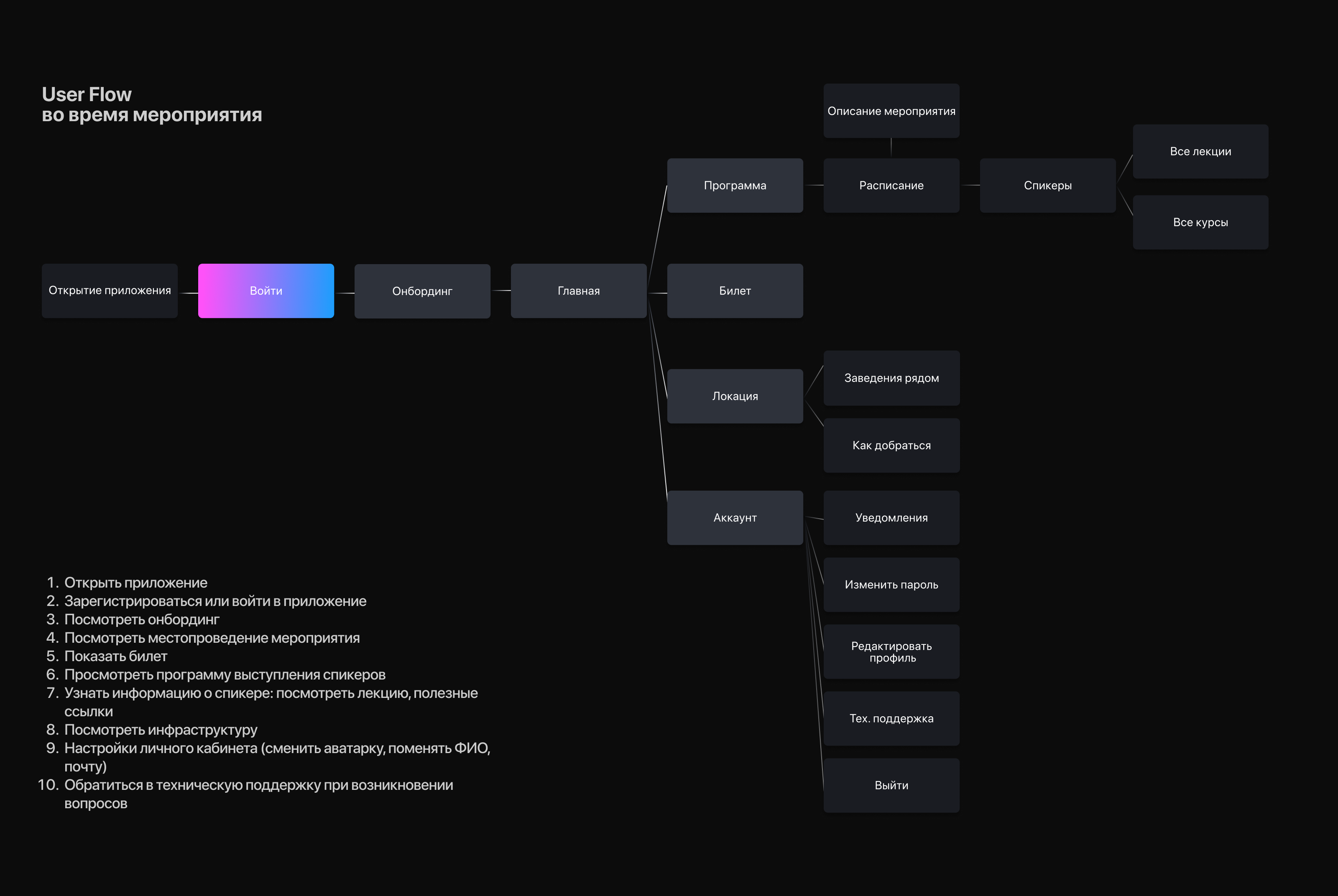 Design Prosmotr Mobile App — Изображение №11 — Интерфейсы на Dprofile