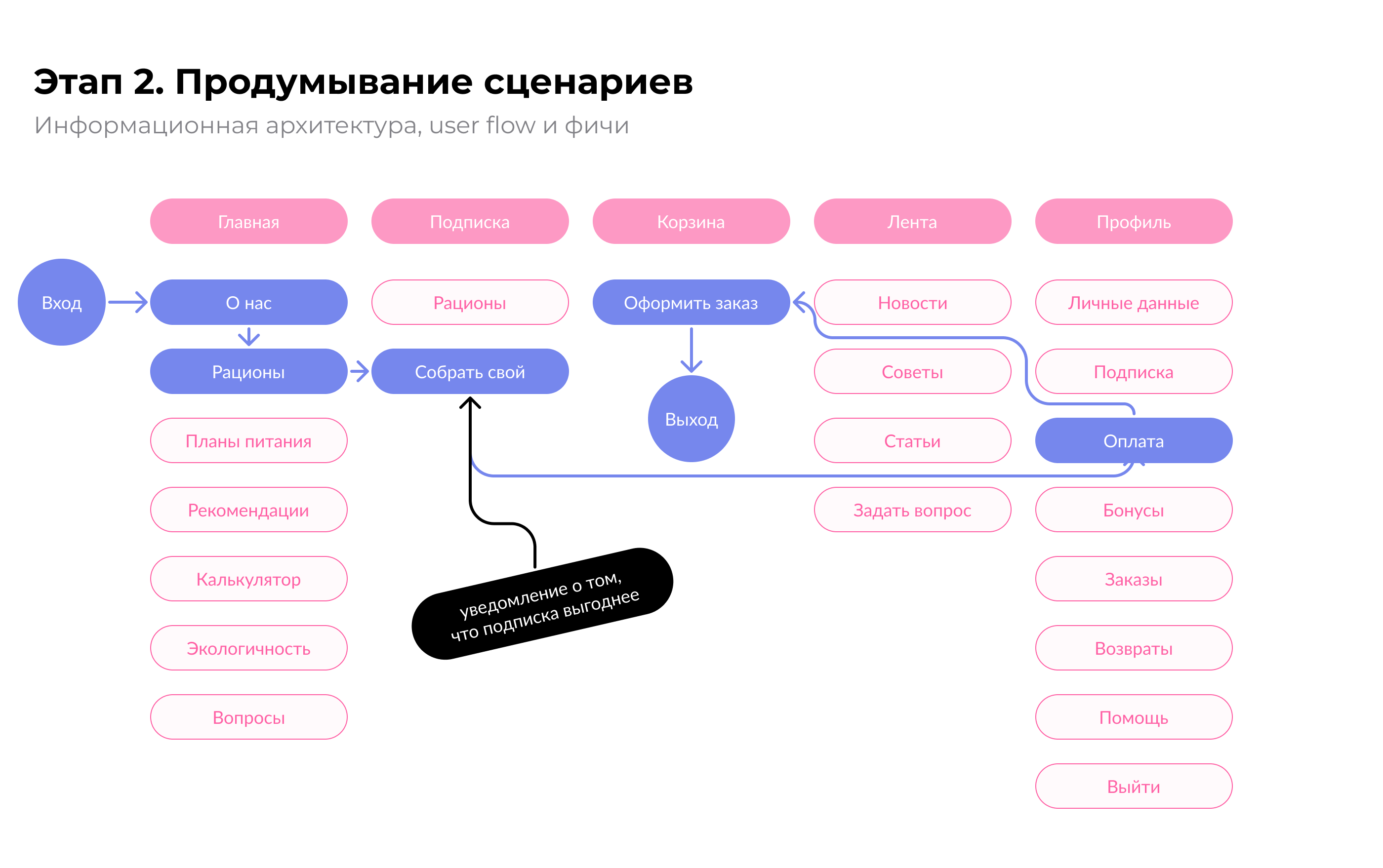 Delivery food mobile app — Изображение №10 — Интерфейсы на Dprofile