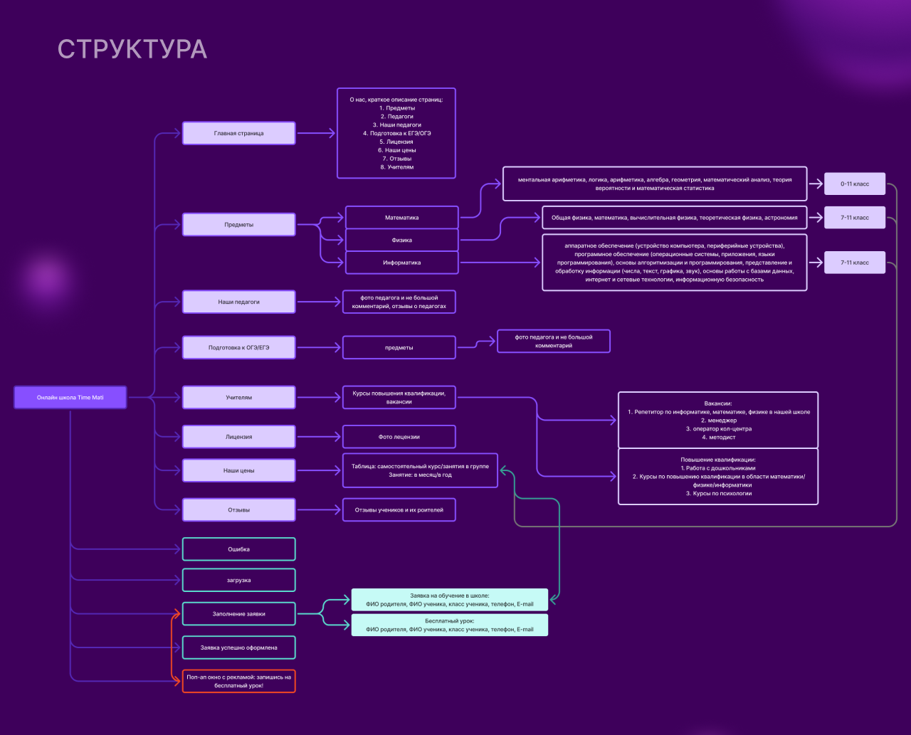 Дизайн сайта онлайн-школы TimeMati — Изображение №5 — Интерфейсы, Брендинг на Dprofile