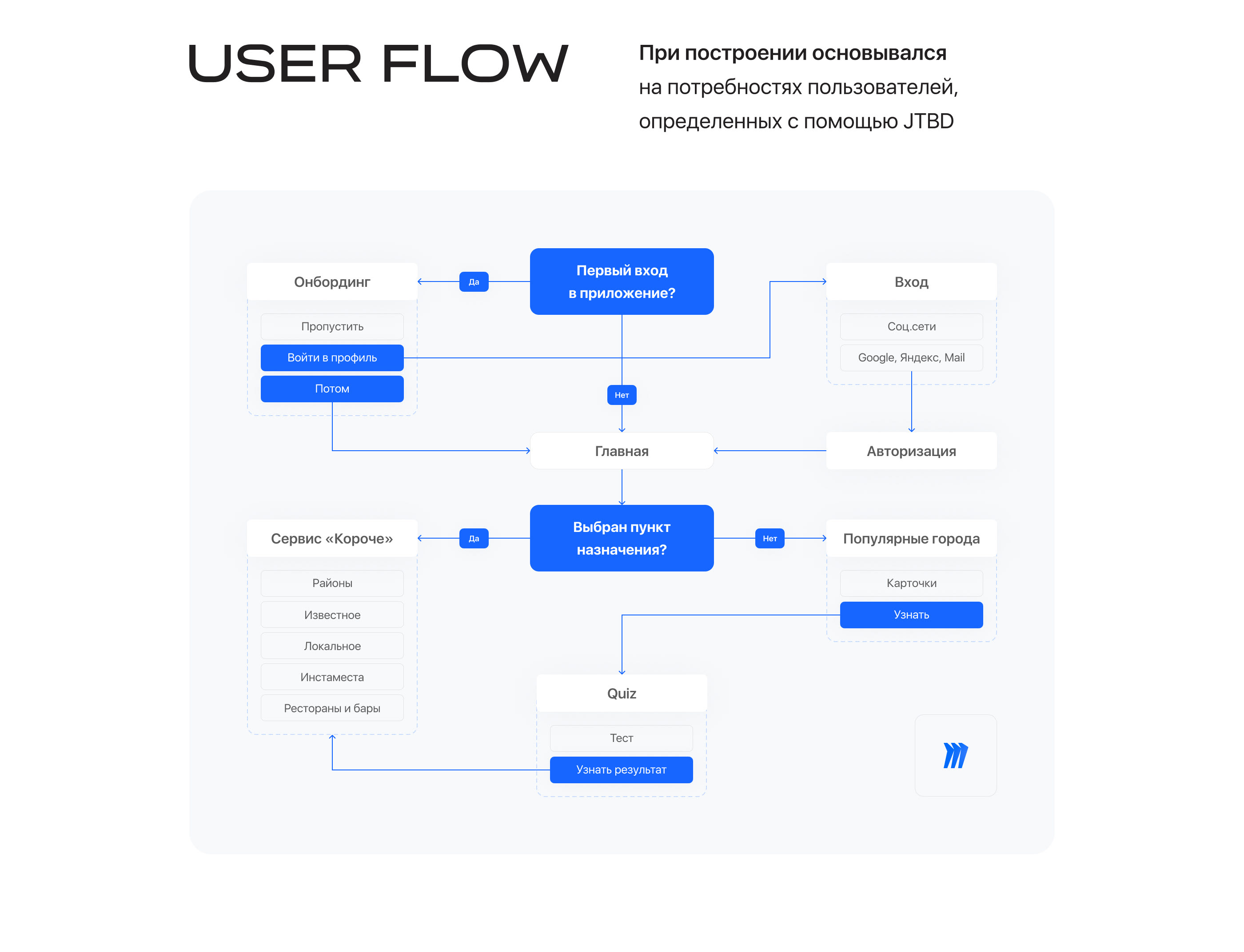 Aviasales IOS design - ux/ui (travel) — Изображение №5 — Интерфейсы на Dprofile