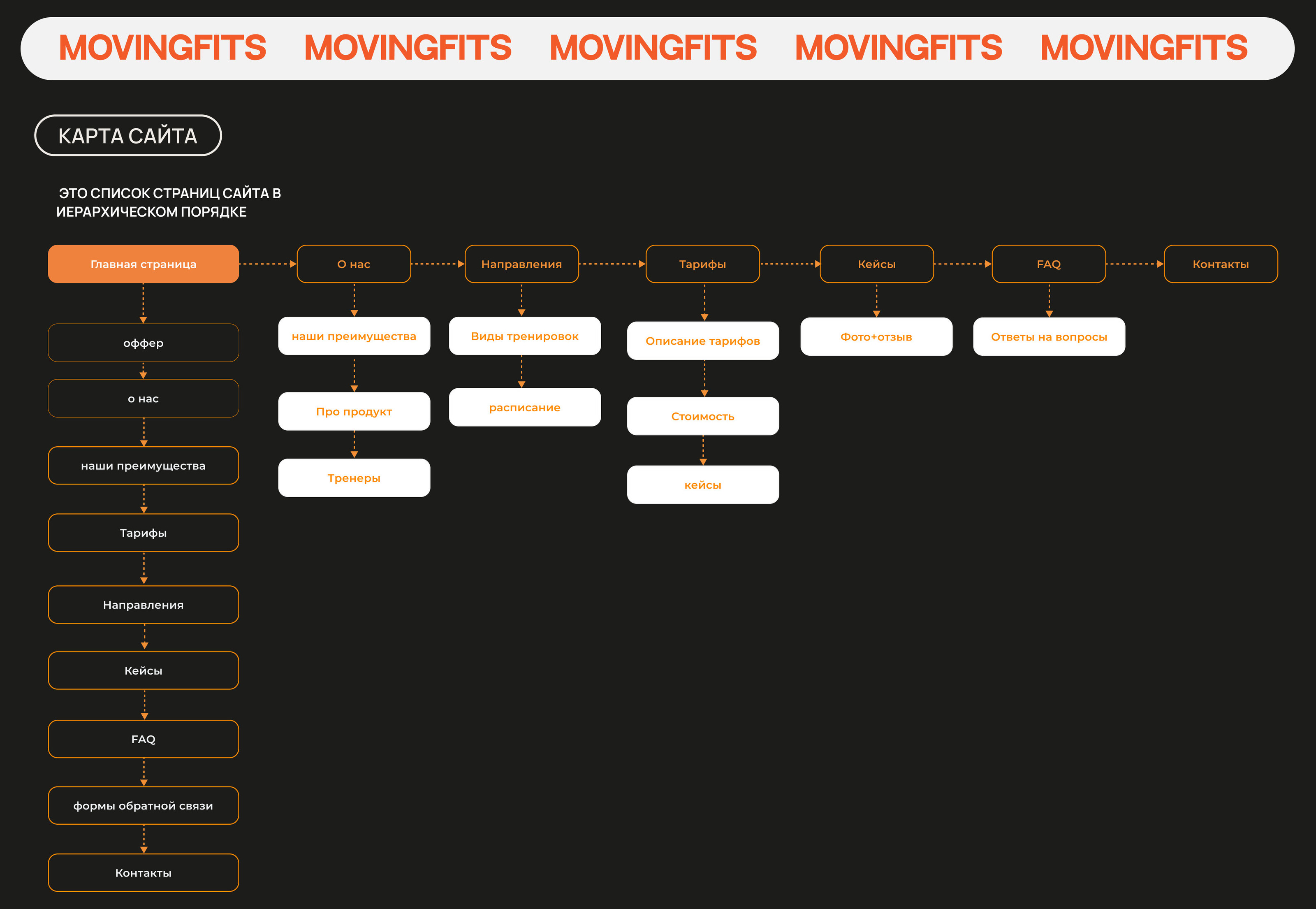 MOVINGFITS / UI/UX дизайн /Дизайн фитнесс проекта — Изображение №4 — Интерфейсы, Графика на Dprofile