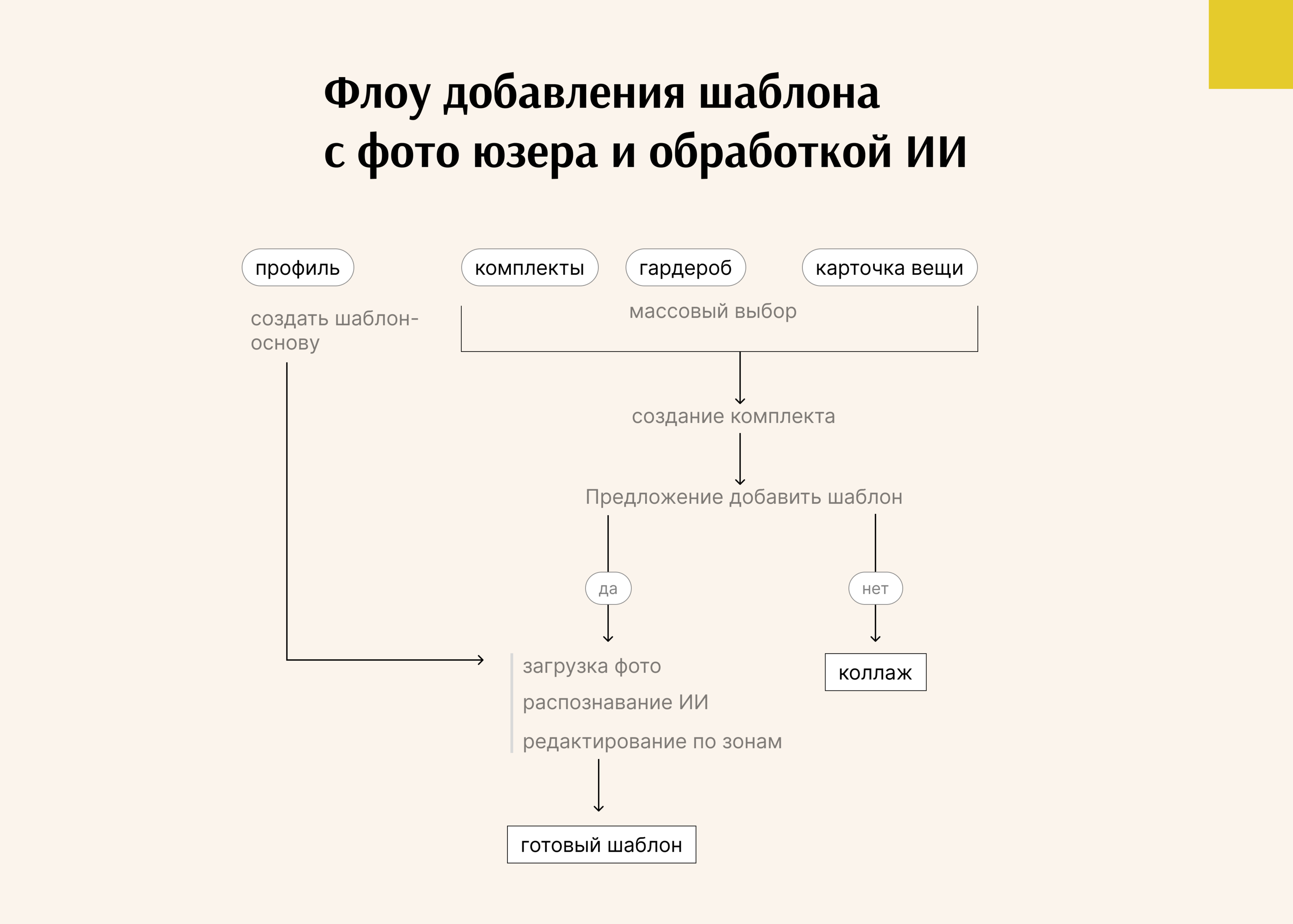 Приложение цифрового гардероба с ИИ — Изображение №6 — Интерфейсы на Dprofile