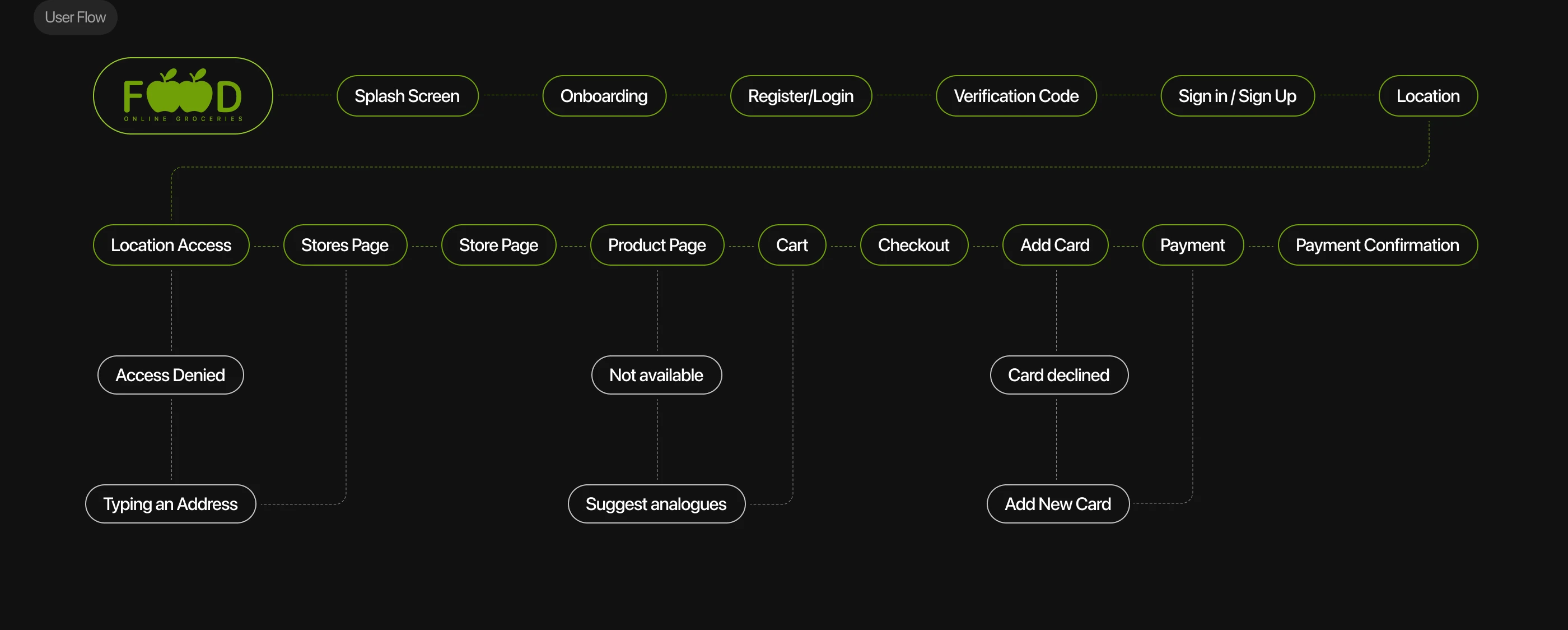 Marketplace Food | Mobile App | Concept — Изображение №11 — Интерфейсы на Dprofile