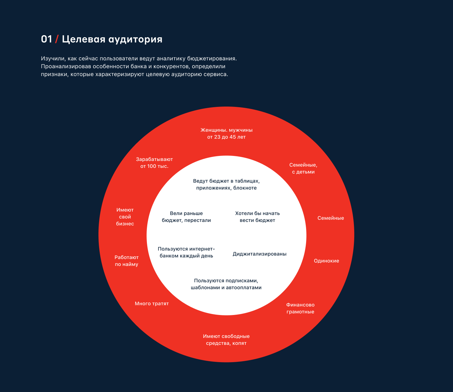 Alfa-Bank Analytics App — Изображение №3 — Интерфейсы на Dprofile