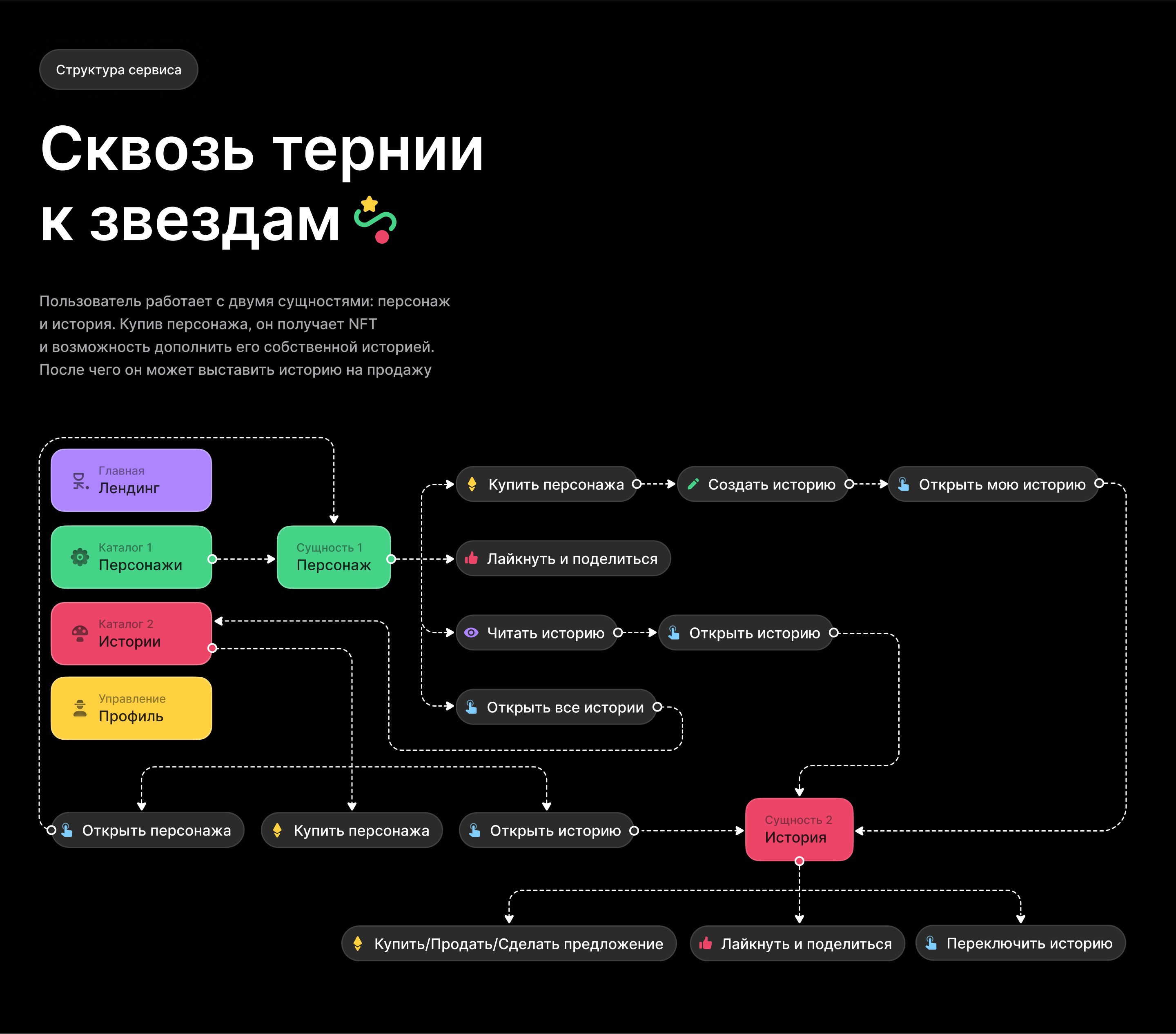 Point — перформанс в виде NFT-сервиса — Изображение №8 — Интерфейсы, Брендинг, Иллюстрация на Dprofile