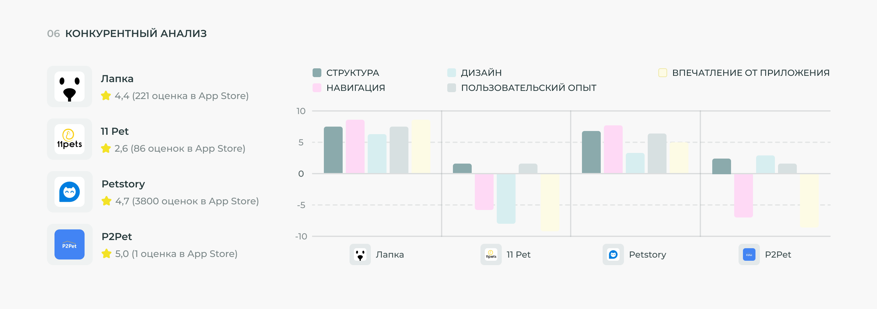 WOOF - приложение для заботы о питомцах — Изображение №7 — Интерфейсы на Dprofile