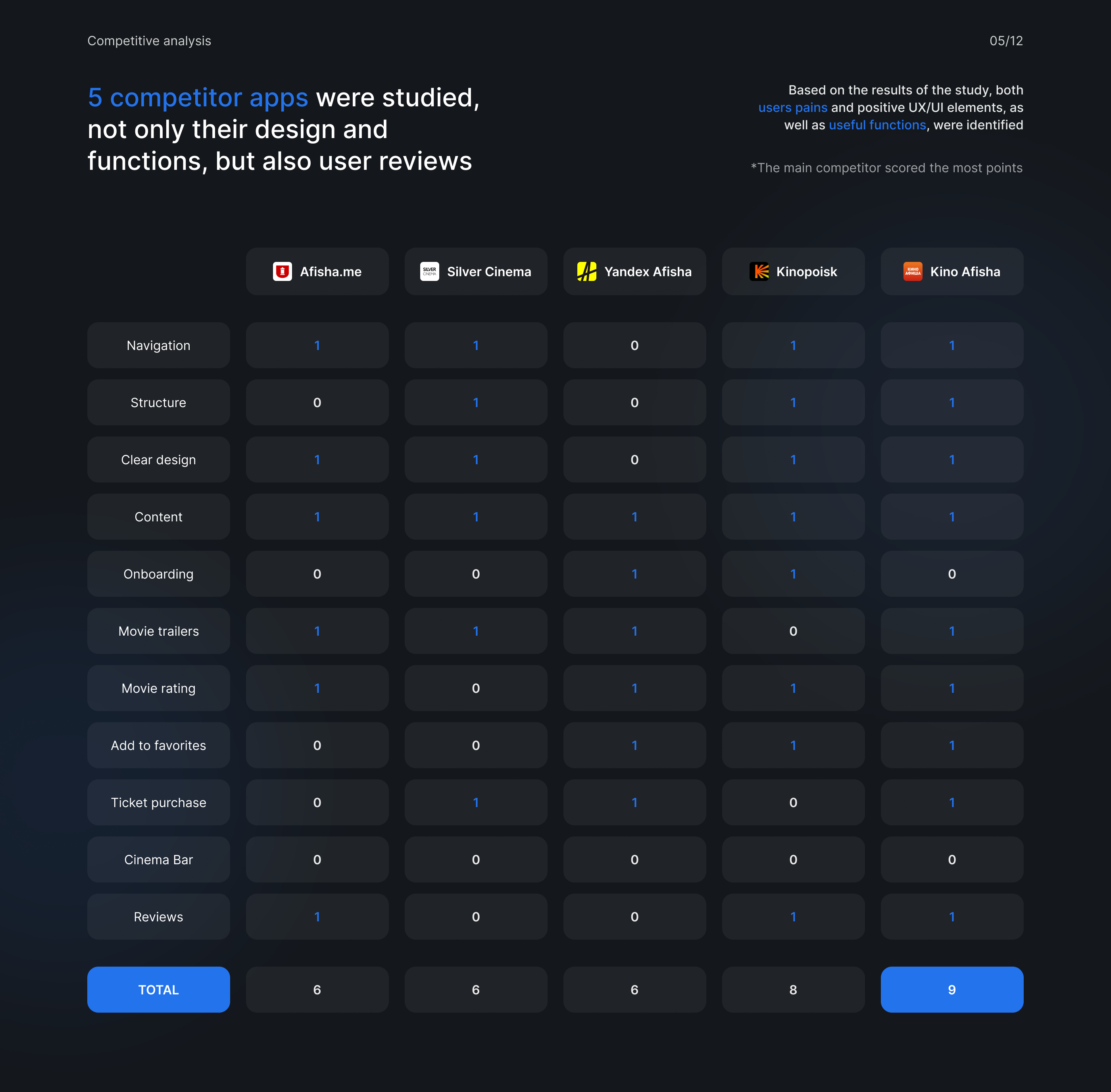 Приложение для кинотеатров «Station» — Изображение №4 — Интерфейсы на Dprofile