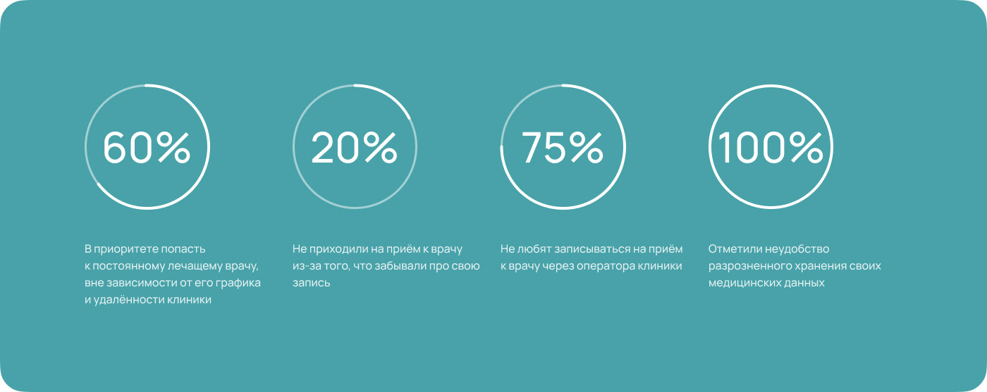 Мобильное приложение Здоровье Плюс — Изображение №4 — Интерфейсы на Dprofile
