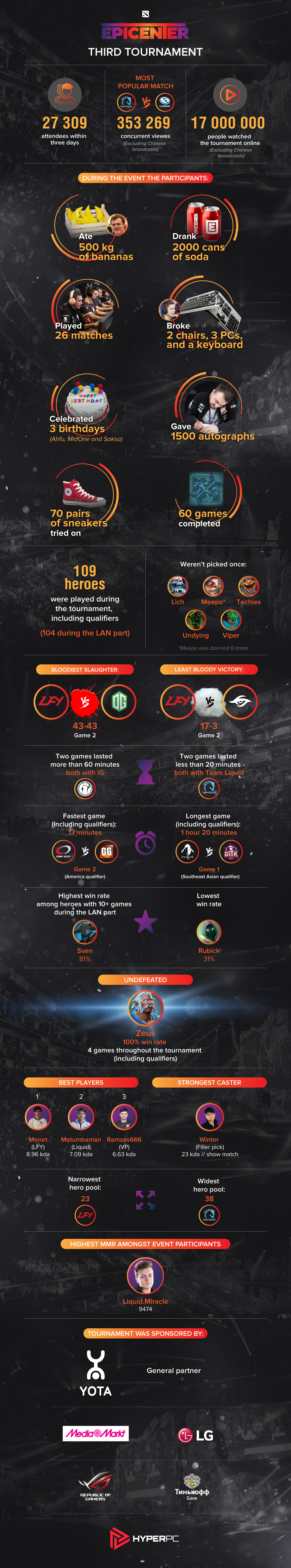 EPICENTER Infographics — Изображение №1 — Графика, Маркетинг на Dprofile