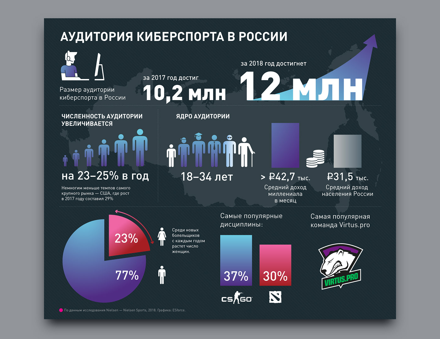Russian Esports Infographics — Изображение №5 — Графика, Маркетинг на Dprofile