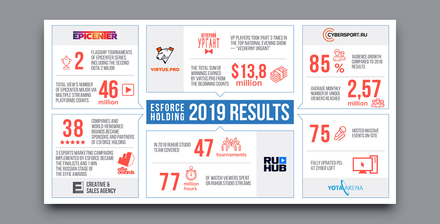 Russian Esports Infographics — Изображение №3 — Графика, Маркетинг на Dprofile