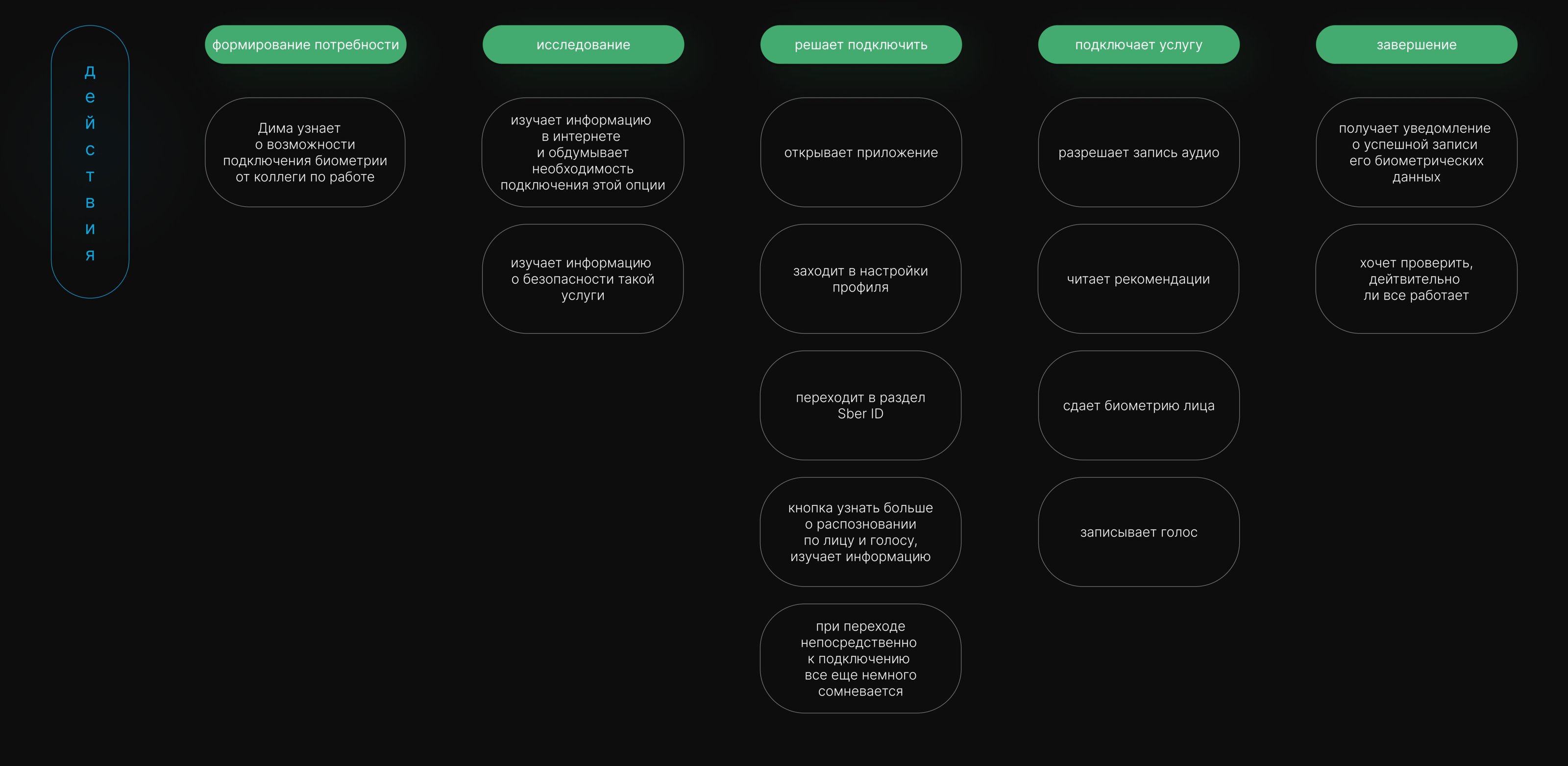 Banking app | Biometrics data| Sber — Изображение №4 — Интерфейсы на Dprofile