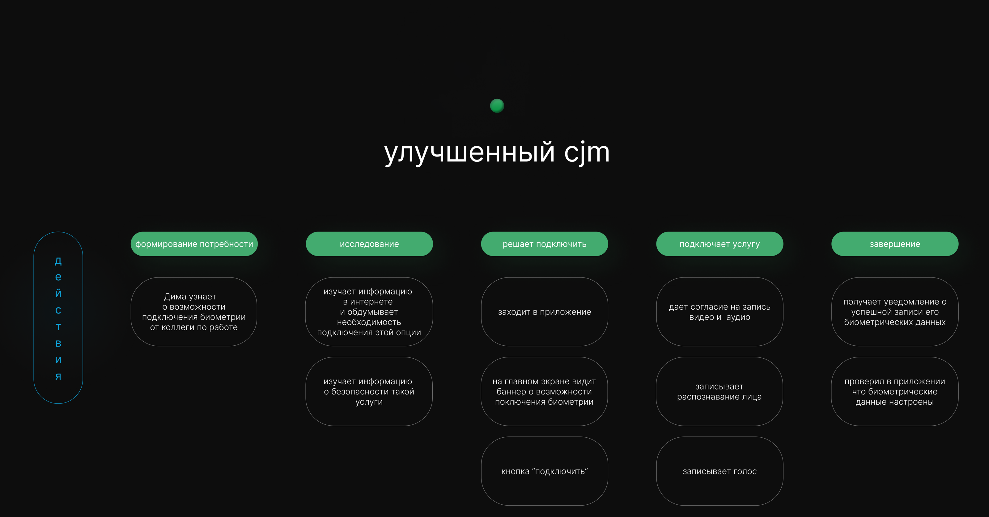 Banking app | Biometrics data| Sber — Изображение №7 — Интерфейсы на Dprofile
