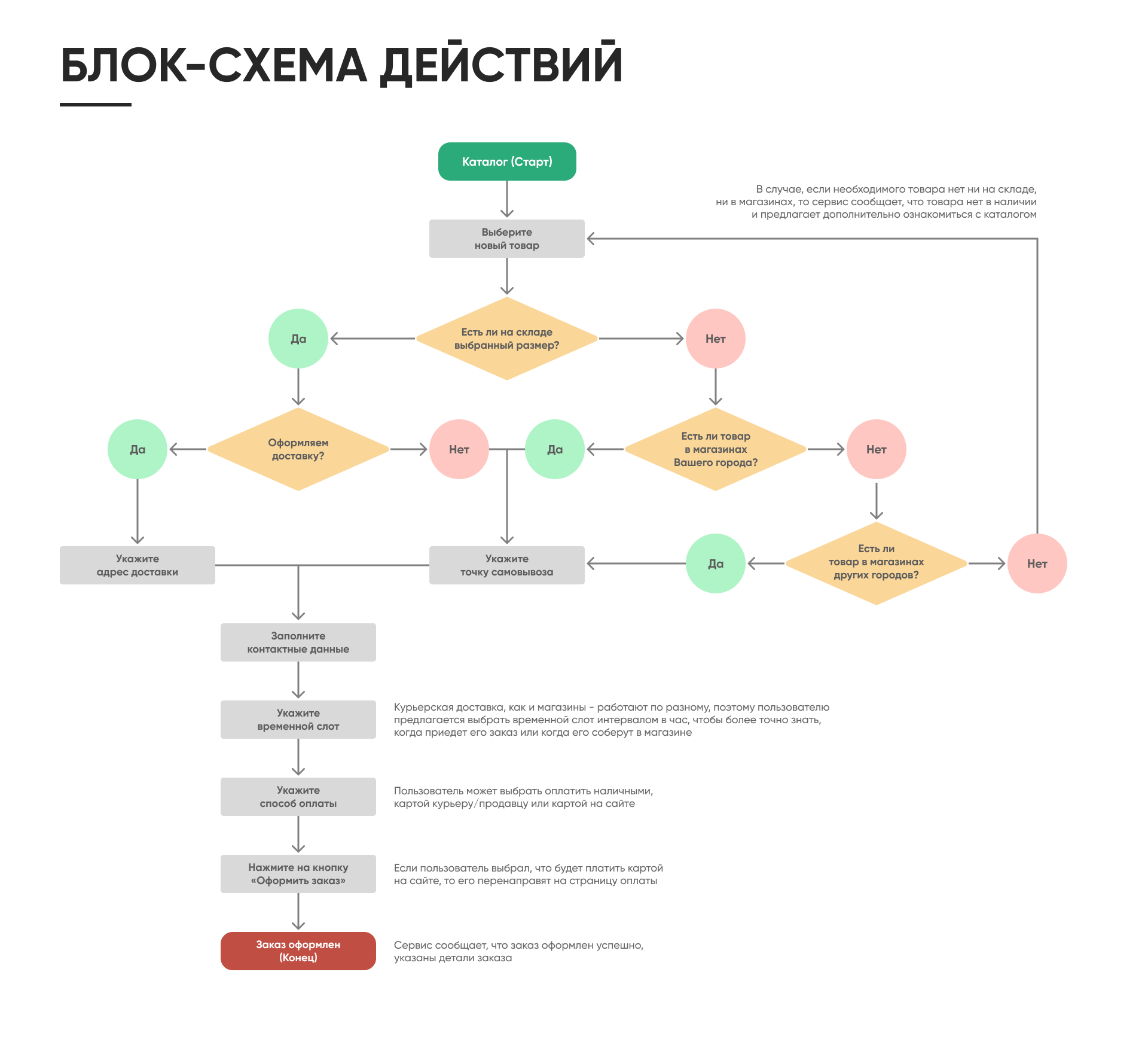 Тематическое ux-исследование | Бронирование товара — Изображение №3 — Интерфейсы на Dprofile