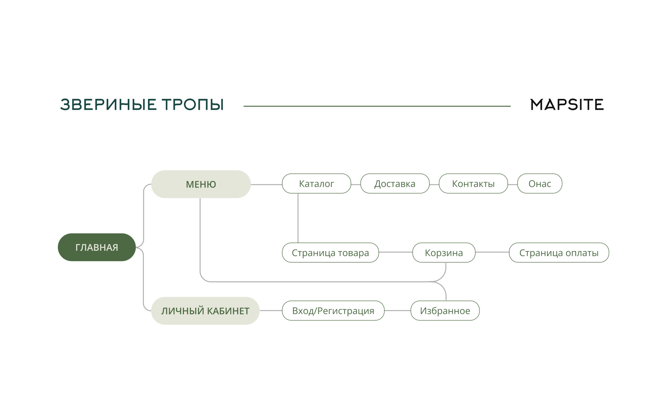 Интернет-магазин туристического снаряжения GreenGo — Изображение №5 — Интерфейсы на Dprofile