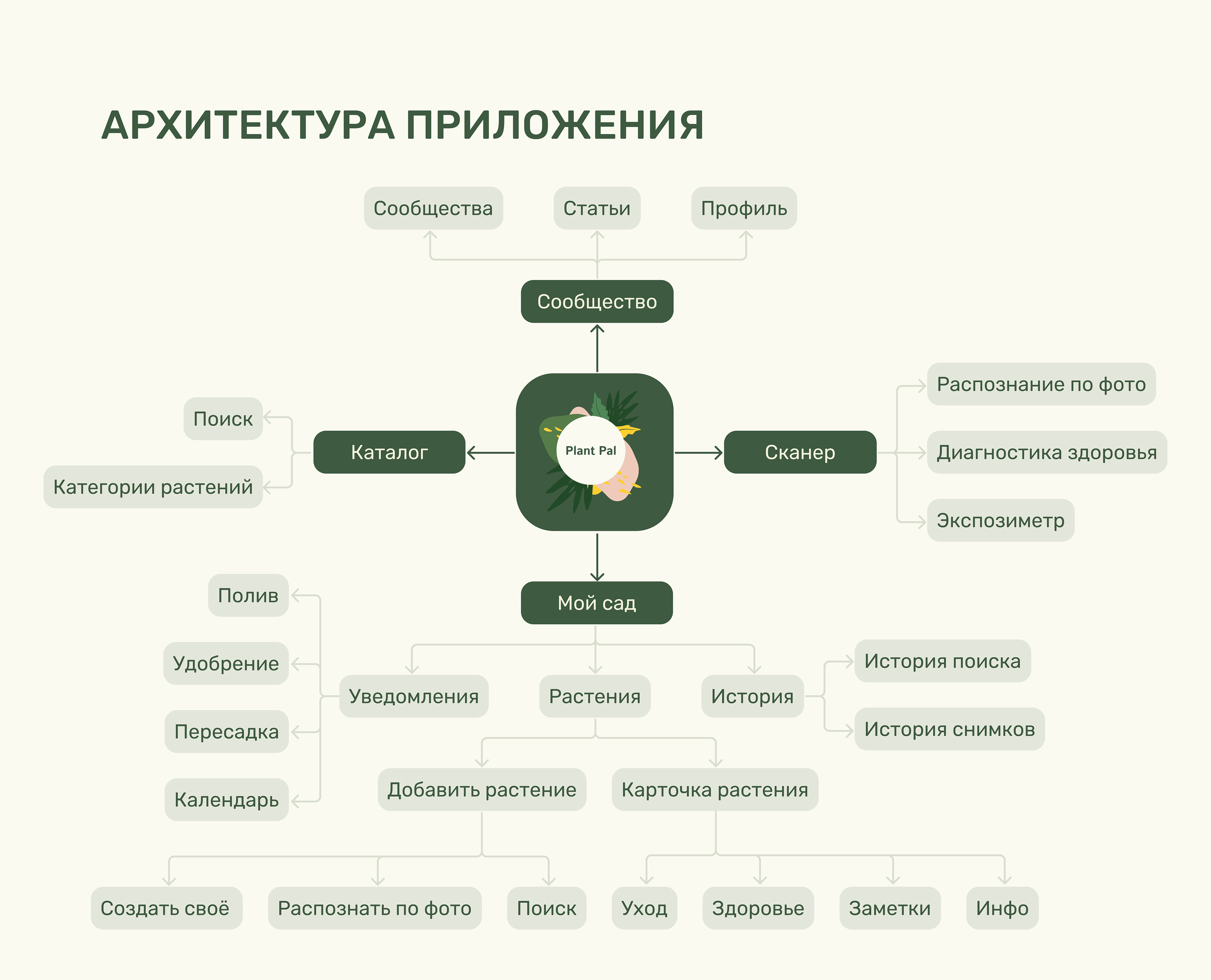 Plant Pal / Mobile app — Изображение №8 — Интерфейсы на Dprofile